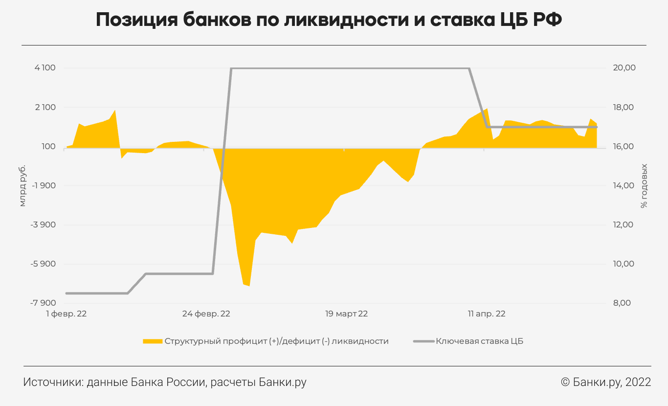 Позиции банков по ликвидности и ставка ЦБ РФ