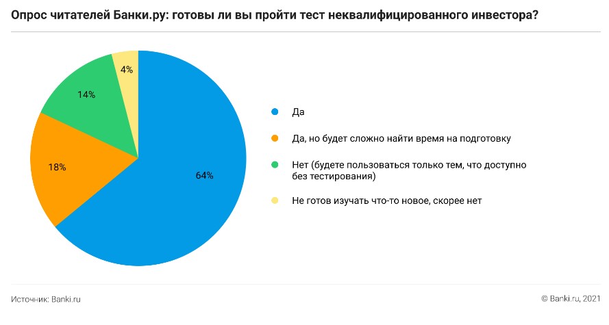 пройти тест неквалифицированного инвестора