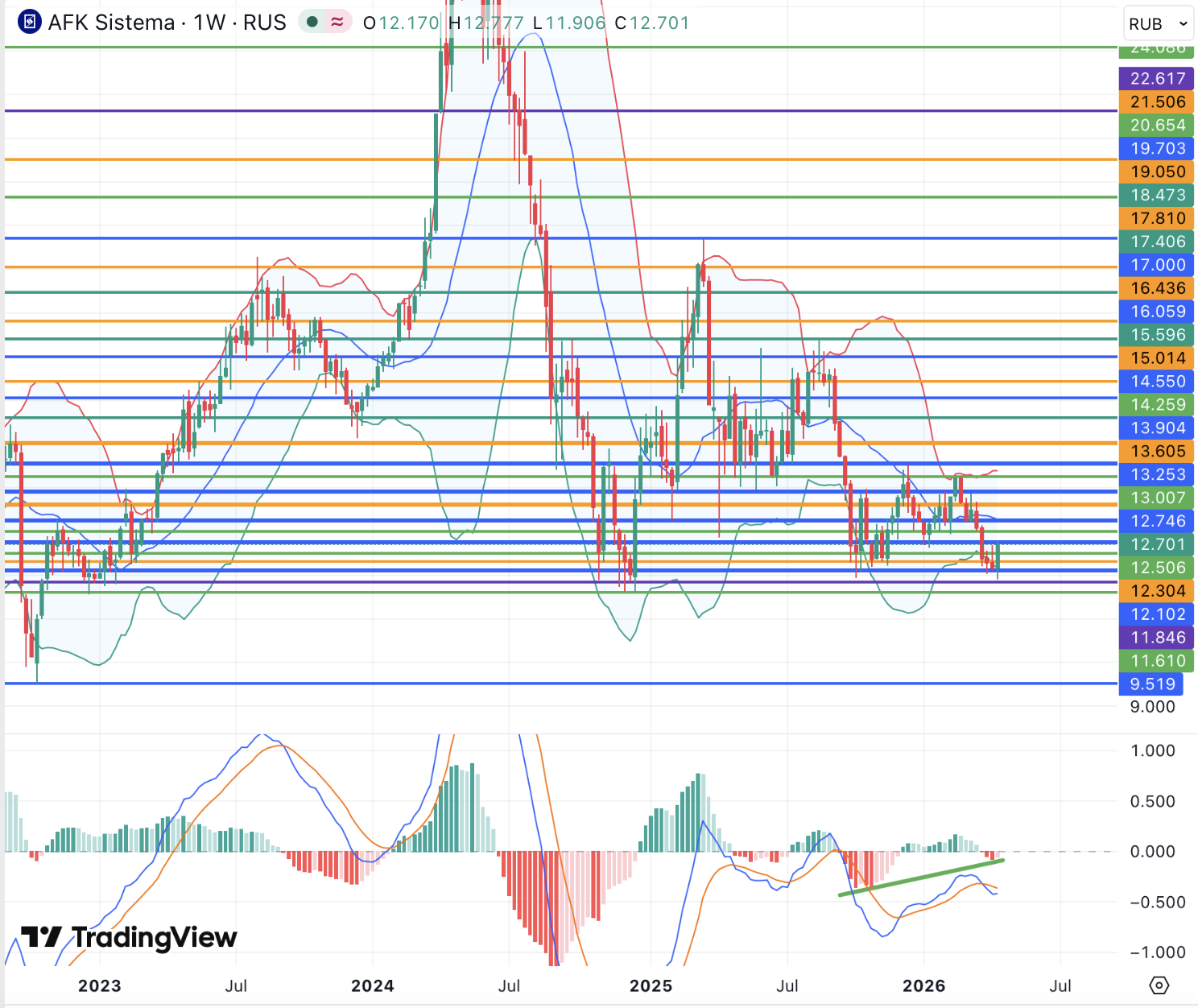 Акции АФК «Системы» готовы восстановить часть утерянных позиций