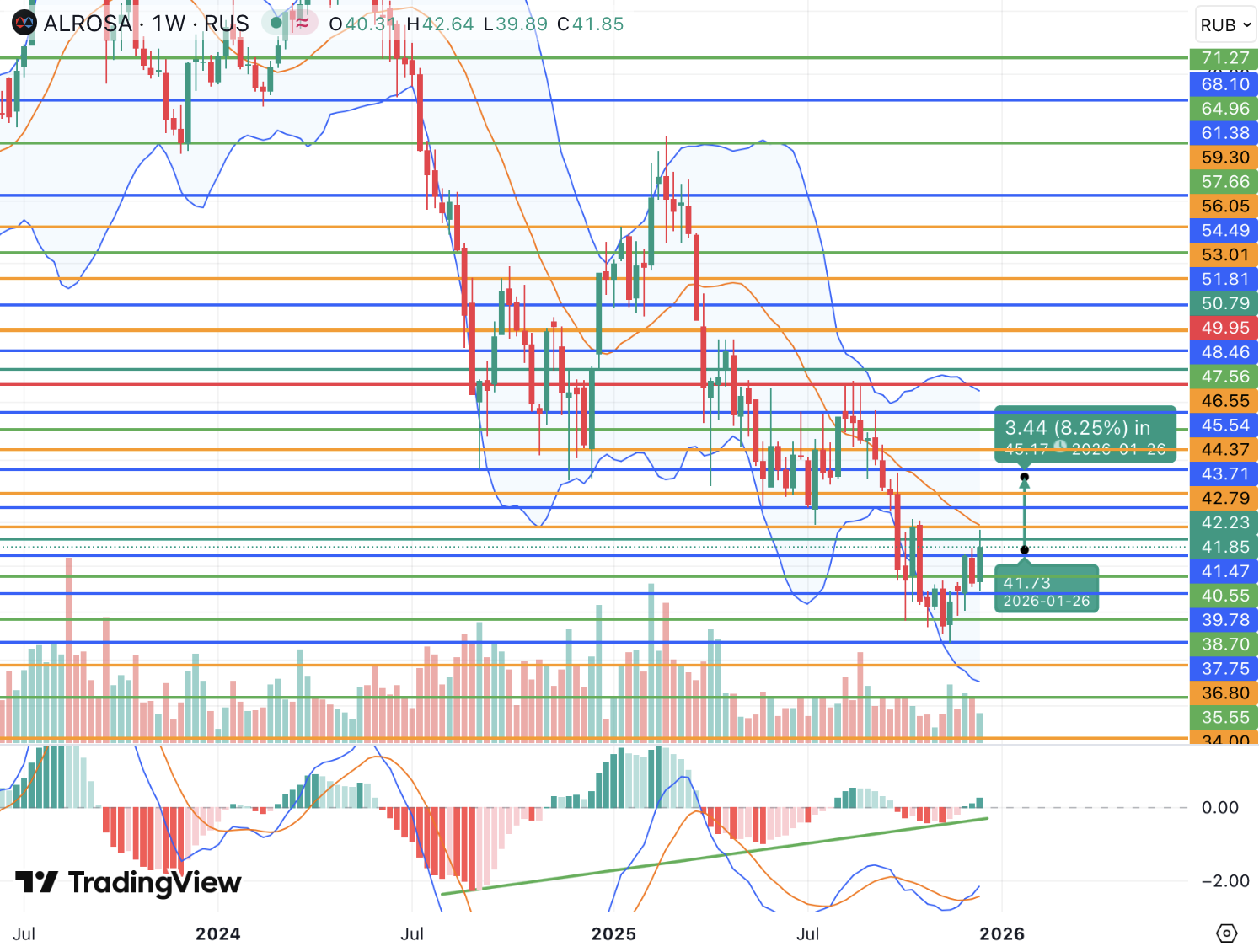 Акции АЛРОСы сохраняют потенциал восстановления от многолетних минимумов