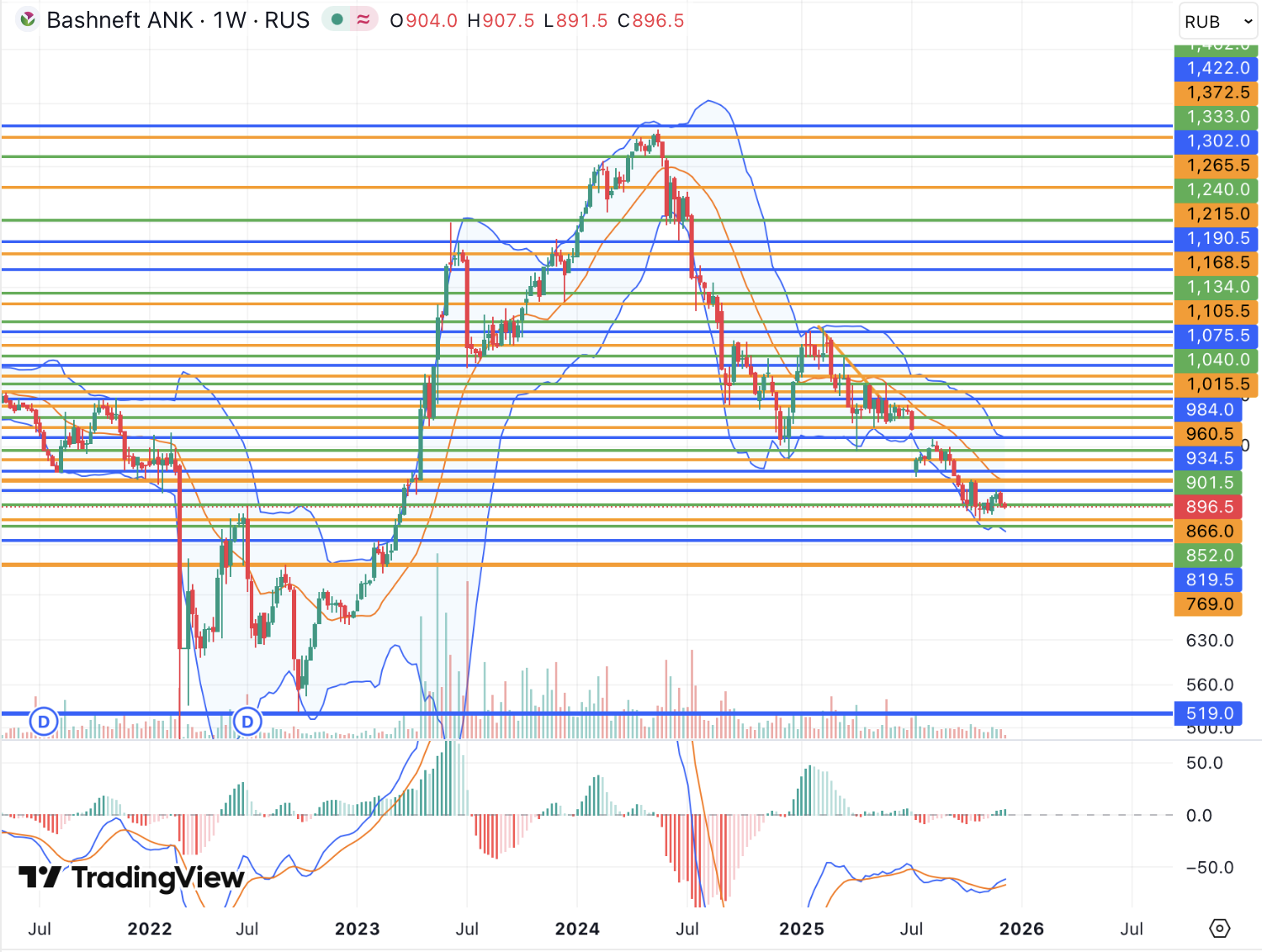 Акции Башнефти остаются под давлением непростой ситуации в нефтяном секторе