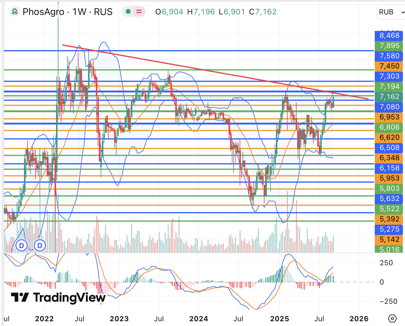 Акции ФосАгро перед дивидендами стремятся к многолетним пикам