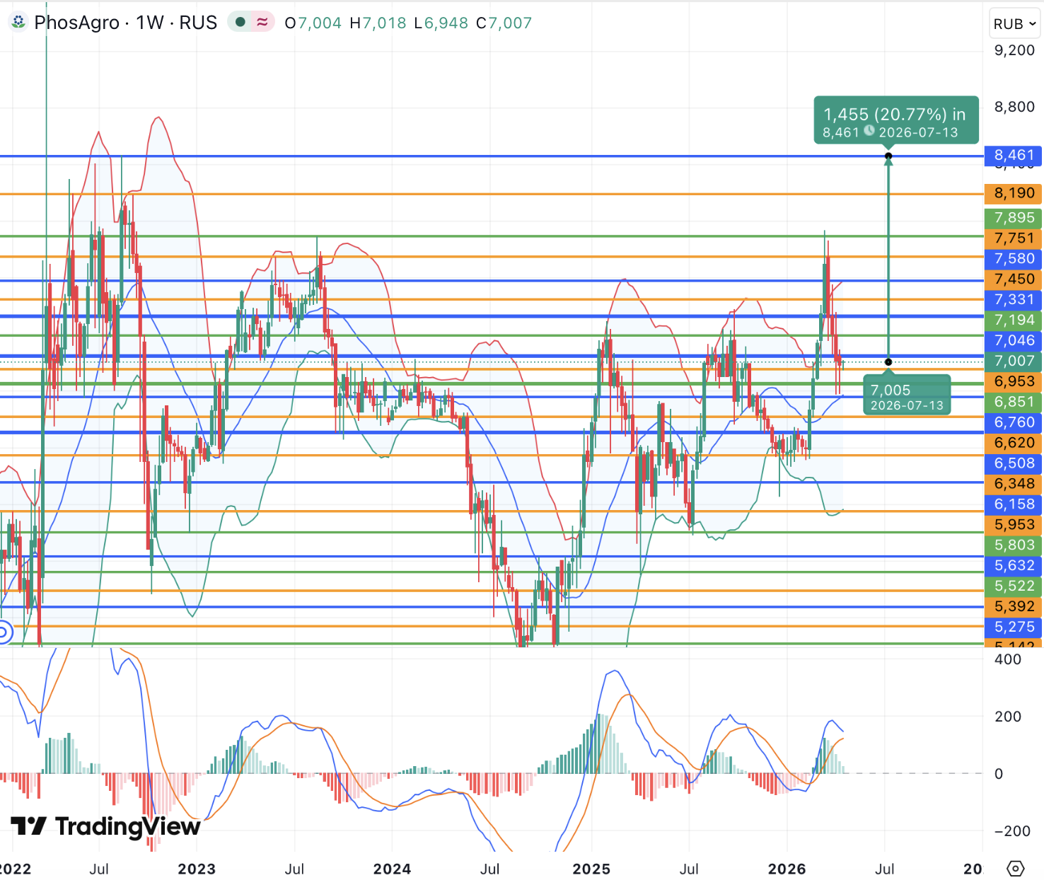 Акции ФосАгро сохраняют среднесрочную привлекательность и техническую поддержку