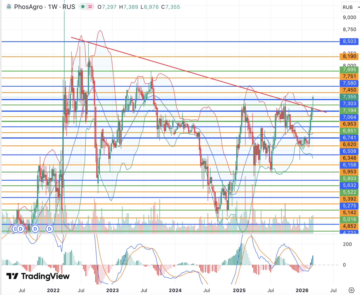Акции ФосАгро в условиях кризиса на Ближнем Востоке смотрятся лучше рынка 