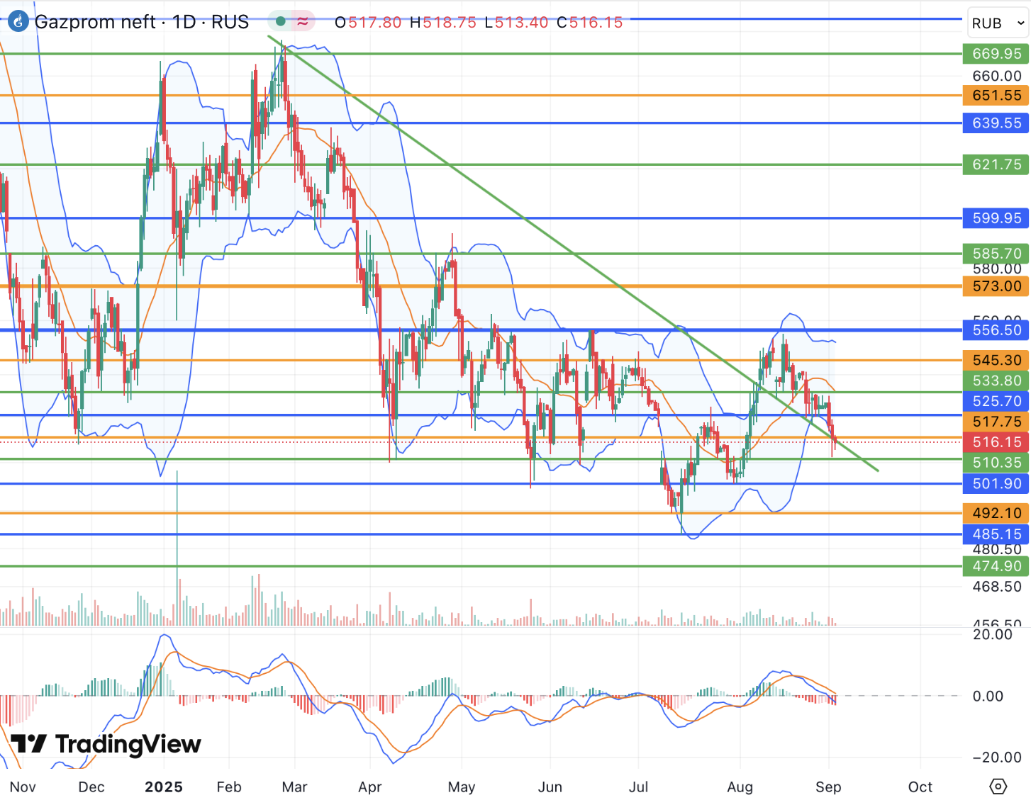 Акции Газпром нефти после рекомендации по дивидендам теряют импульс к росту
