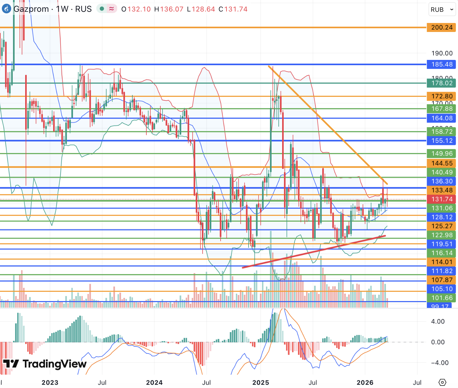 Акции Газпрома ощущают ограниченную поддержку от газового кризиса в Европе