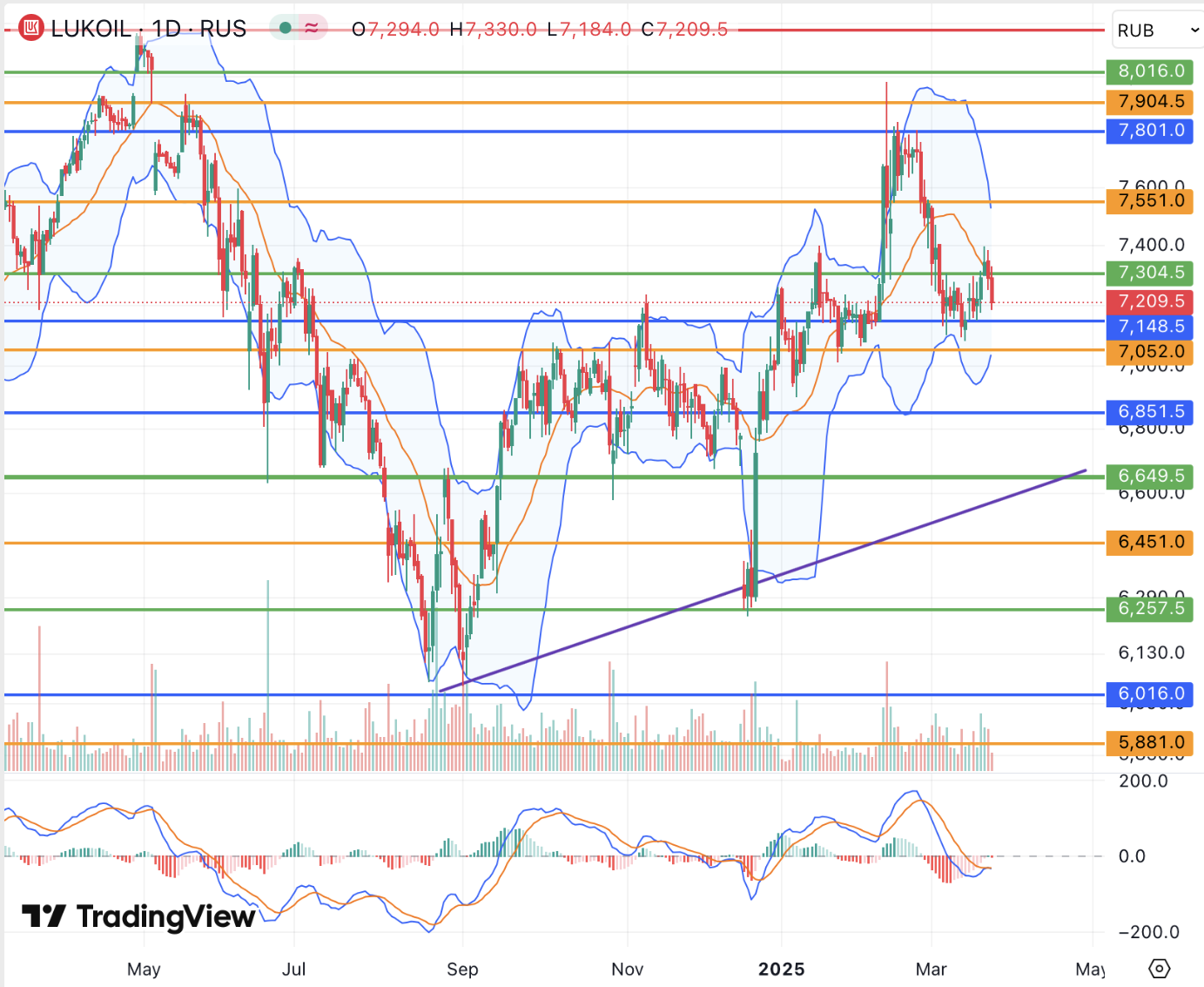 Акции ЛУКОЙЛа для возвращения к росту ждут сигналов со стороны цен на нефть