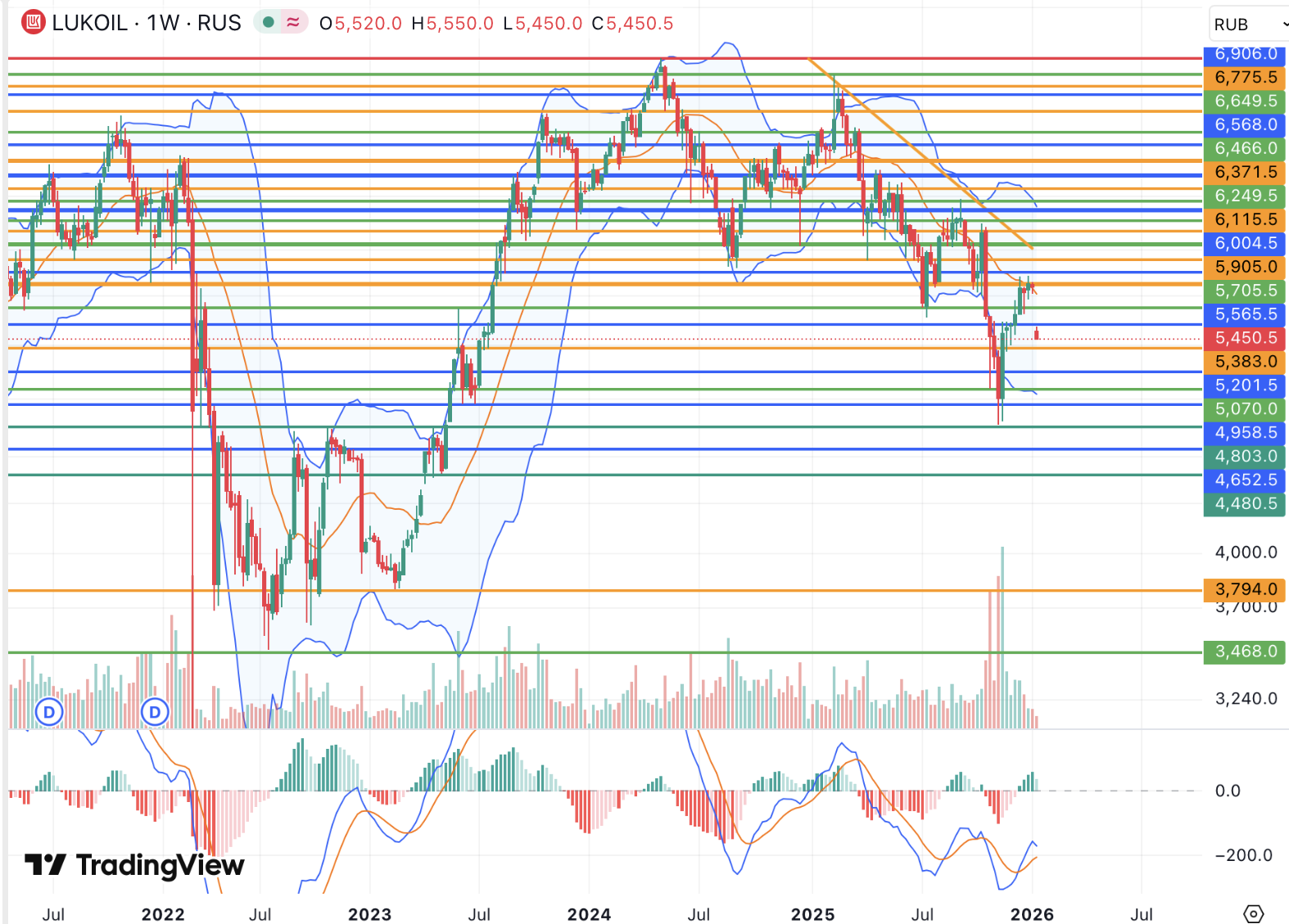 Акции ЛУКОЙЛа могут закрыть дивидендный гэп при успешной продаже зарубежных активов