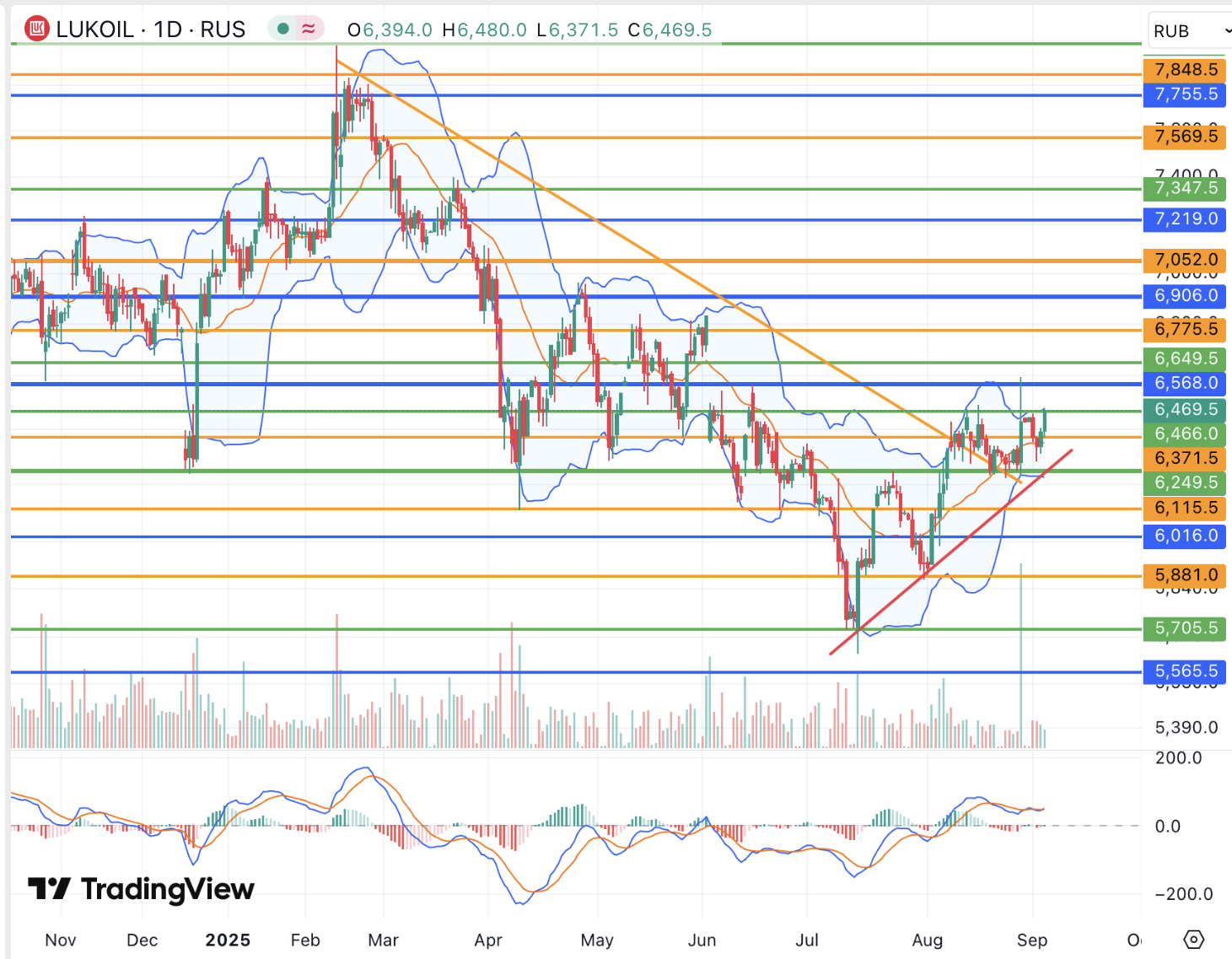 Акции ЛУКОЙЛа оживились в ожидании промежуточных дивидендов