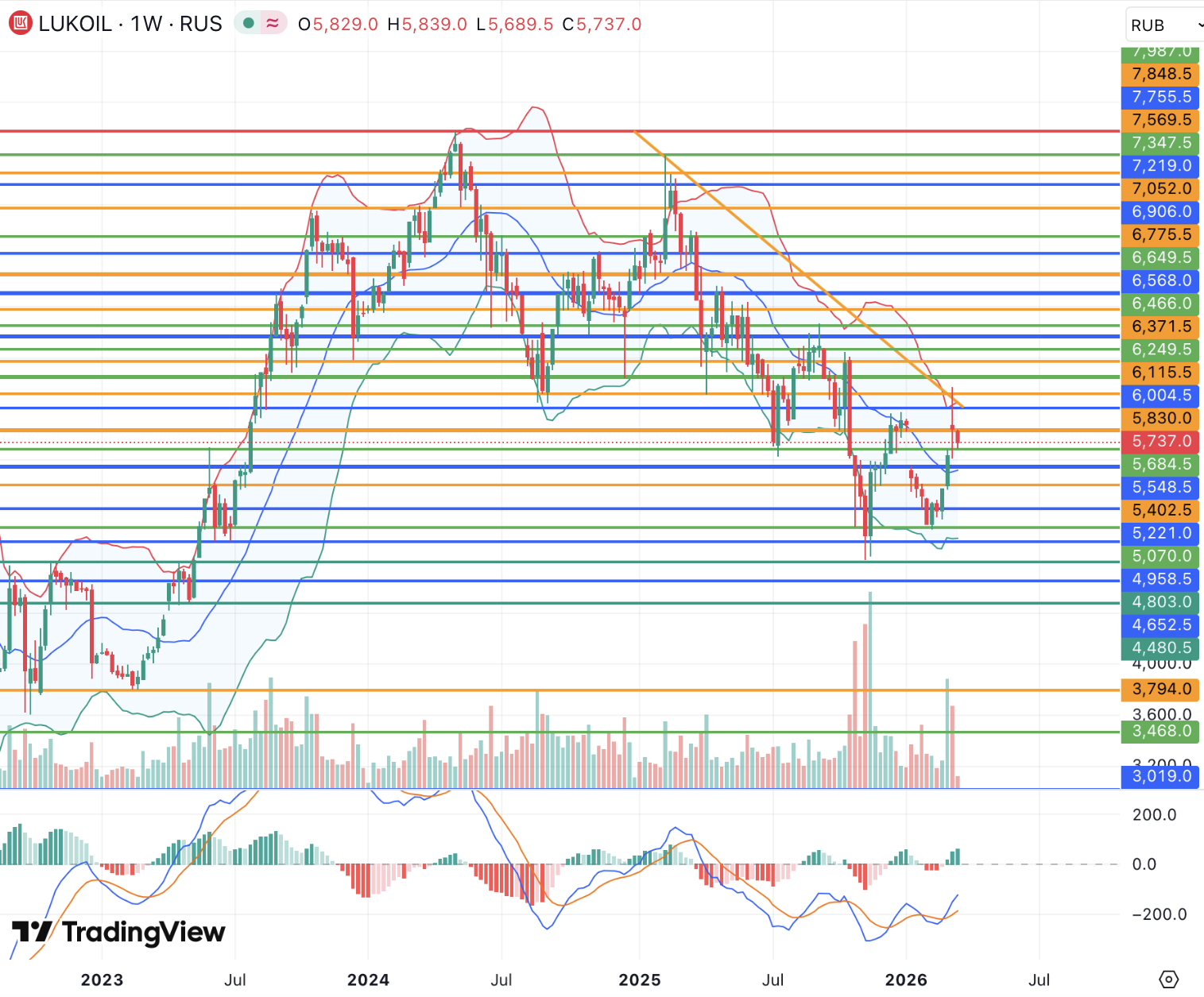 Акции ЛУКОЙЛа ждут геополитических сигналов в рамках долгосрочного медвежьего тренда