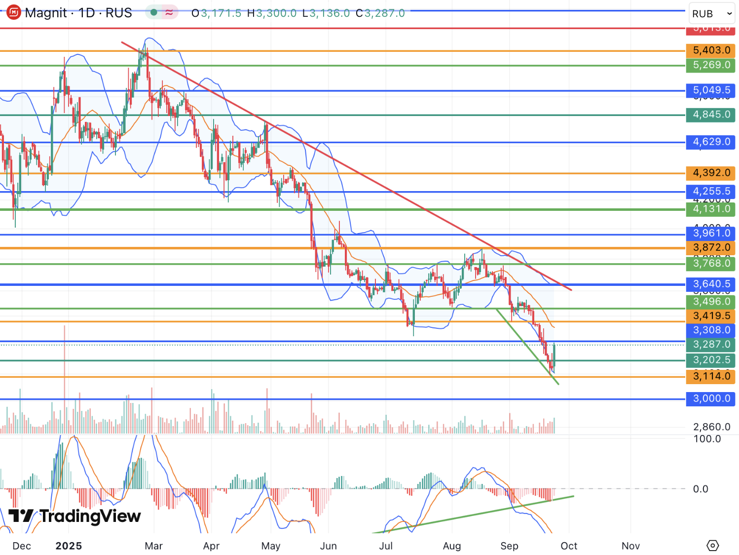 Акции Магнита могут вернуться в район 4000 руб в рамках технического восстановления
