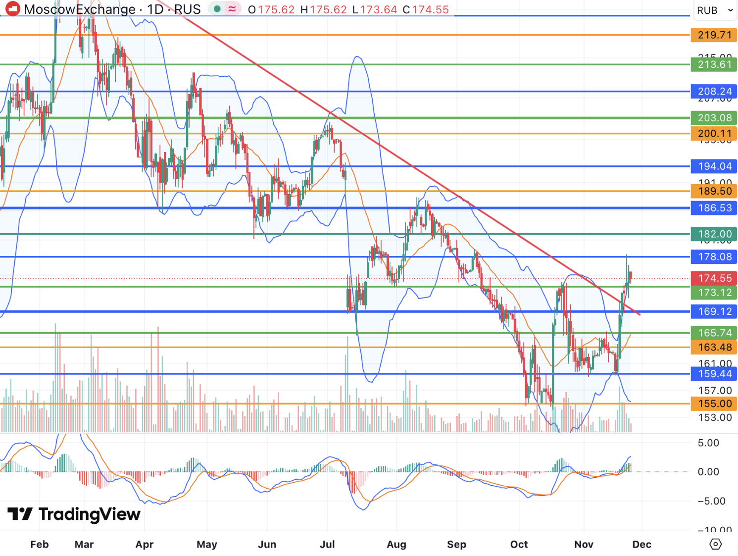 Акции Мосбиржи готовы к смене среднесрочного тренда вместе со всем рынком