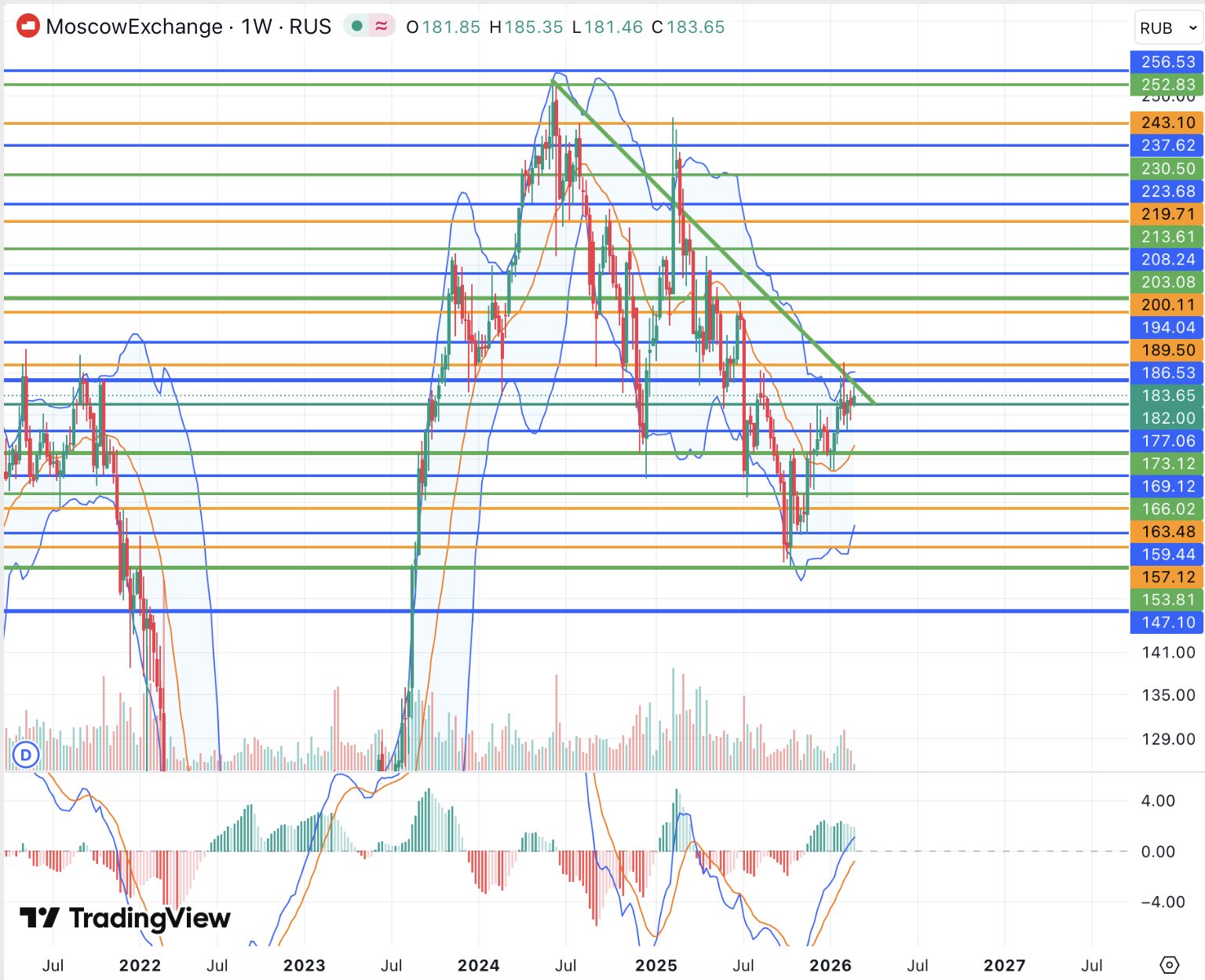 Акции Мосбиржи перед дивидендным сезоном подходят к 200 руб