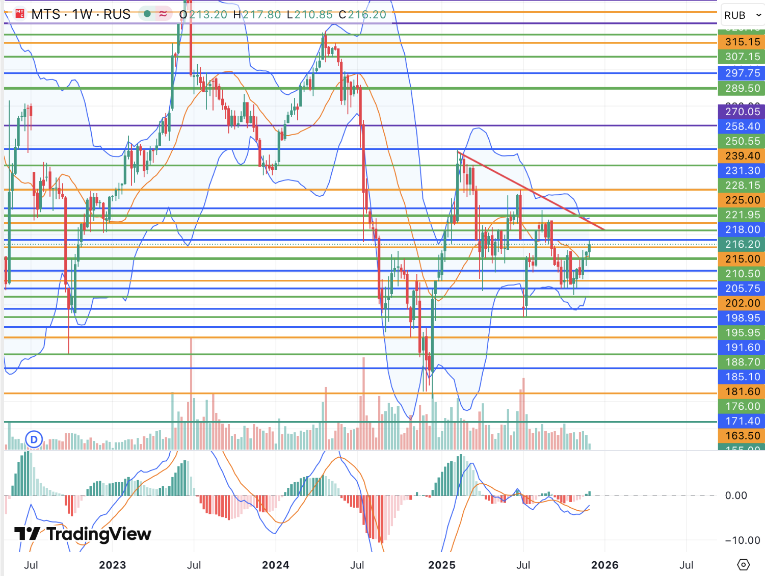 Акции МТС готовы к очередной волне роста