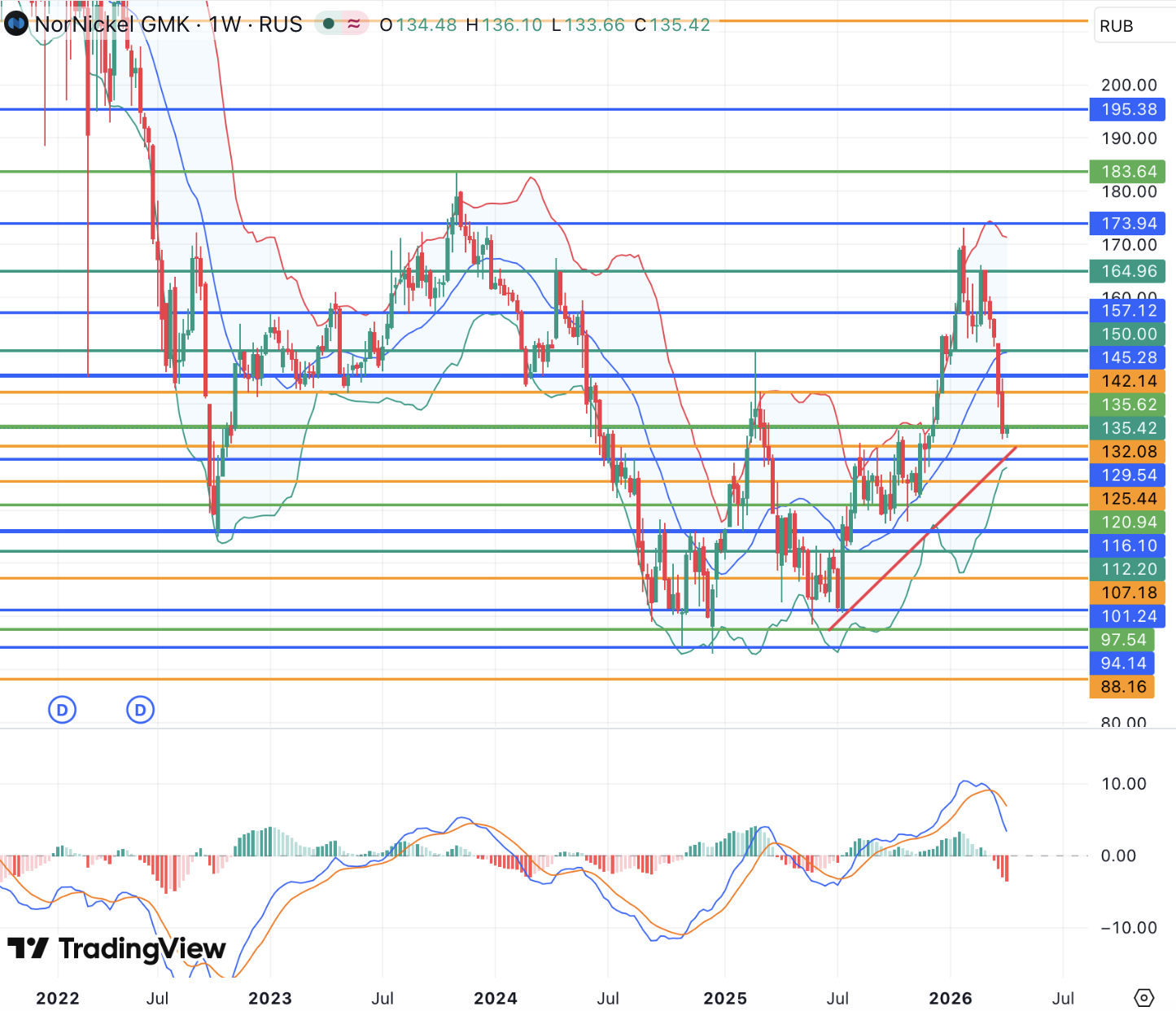 Акции Норникеля подошли к важным долгосрочным поддержкам