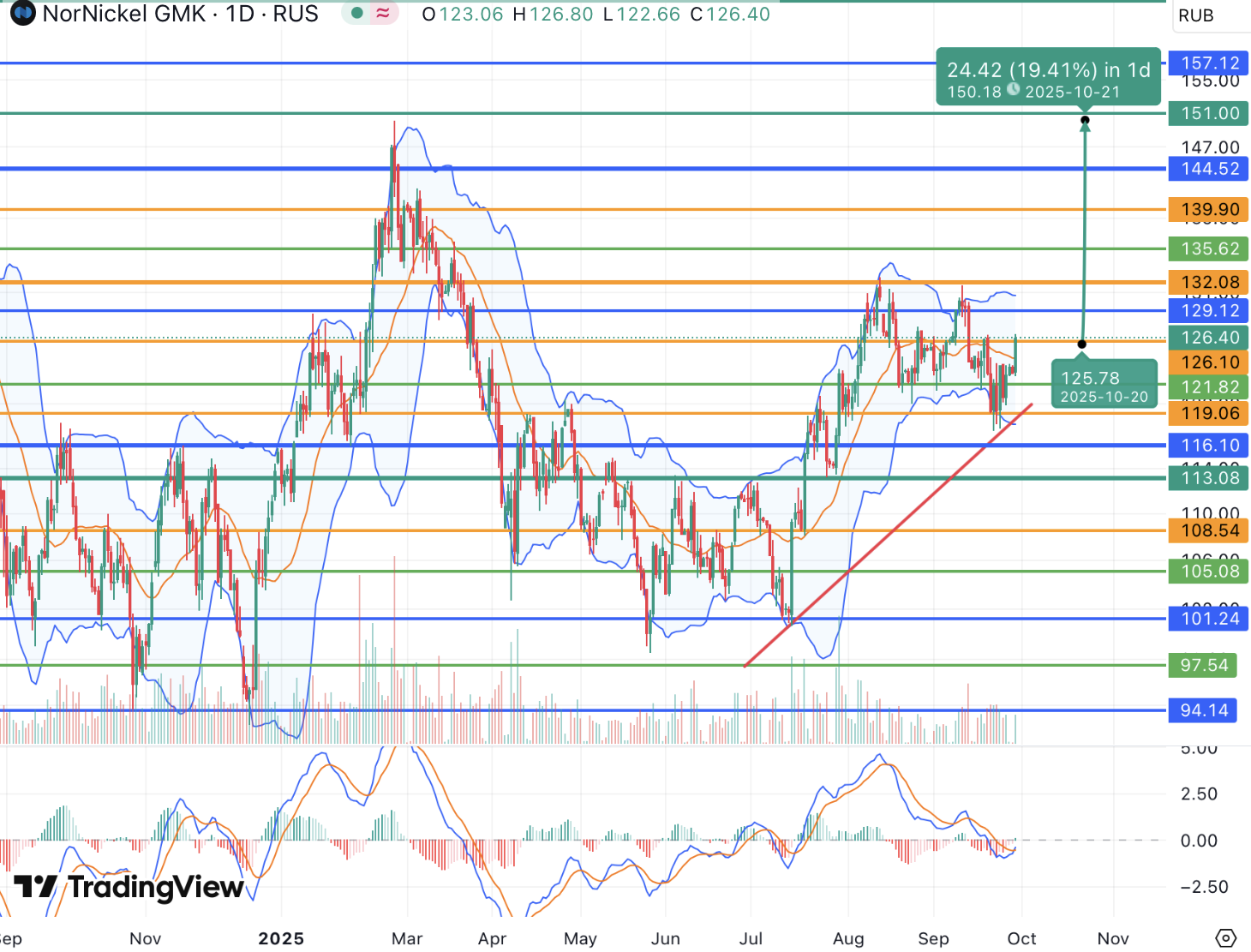Акции Норникеля подскочили вместе с ценами на палладий
