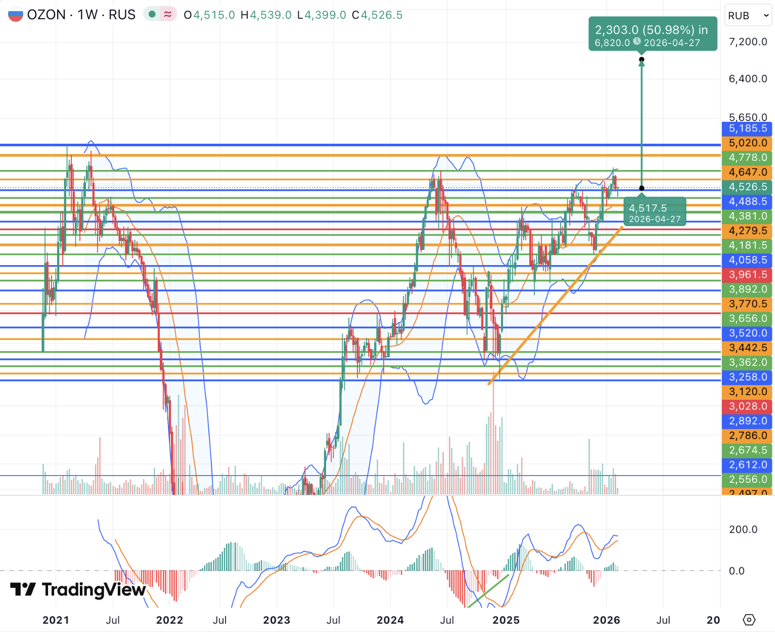 Акции Озона готовы к реализации потенциала роста