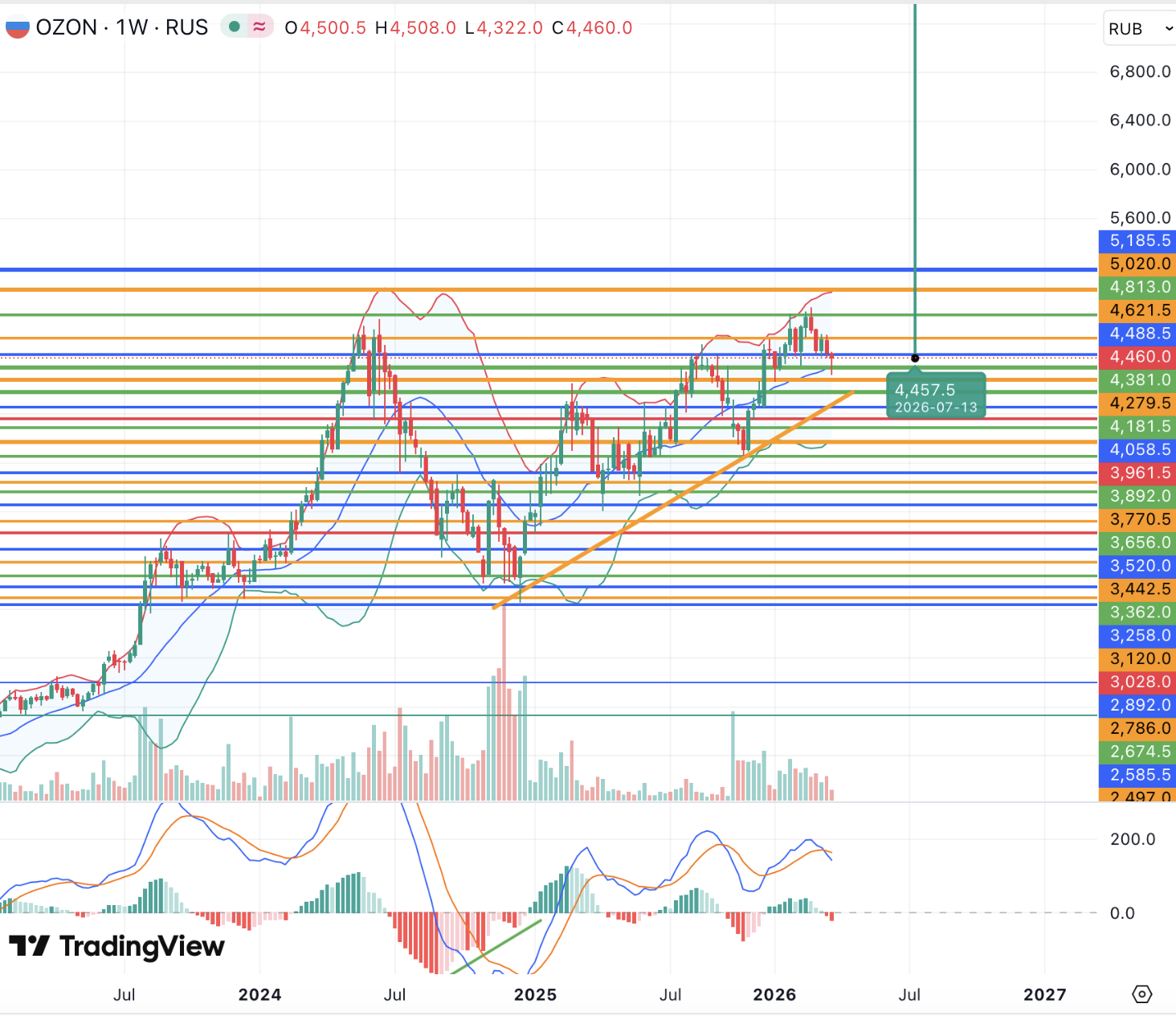 Акции Озона придерживаются бычьего тренда и обладают внушительным потенциалом роста