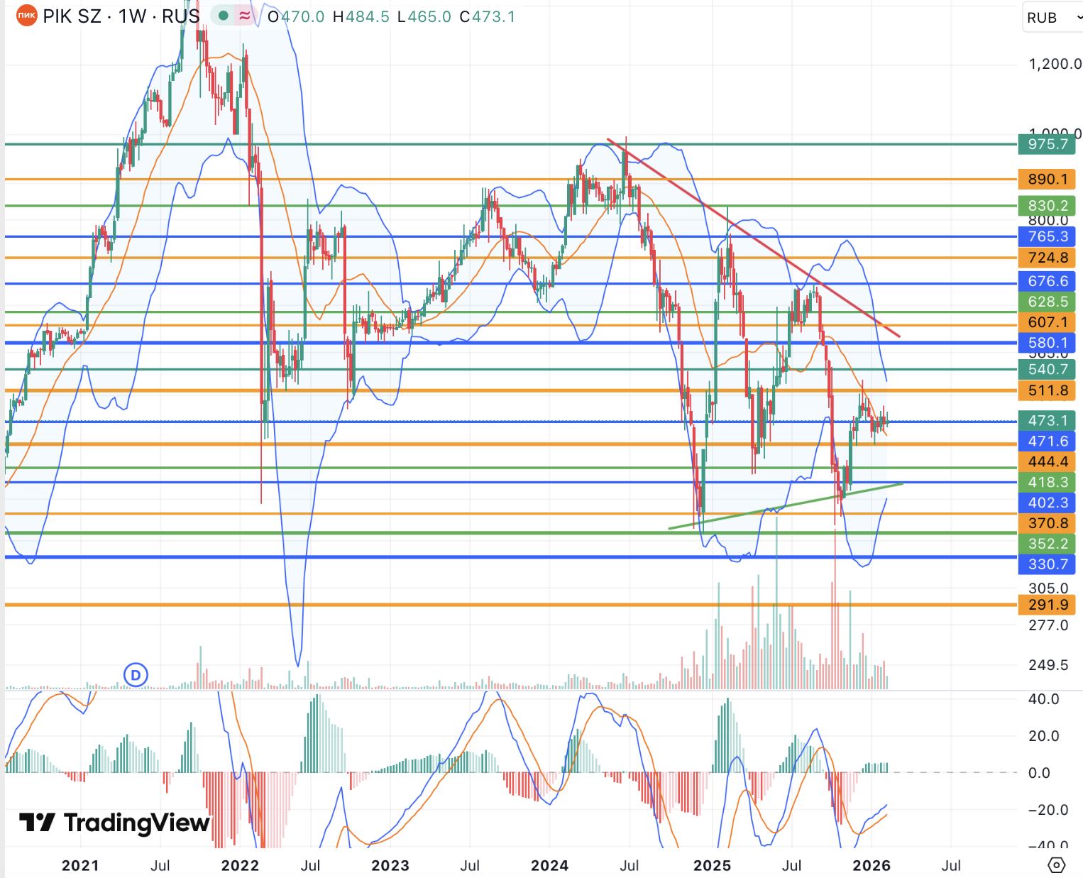 Акции ПИК продолжают консолидацию вблизи 500 руб