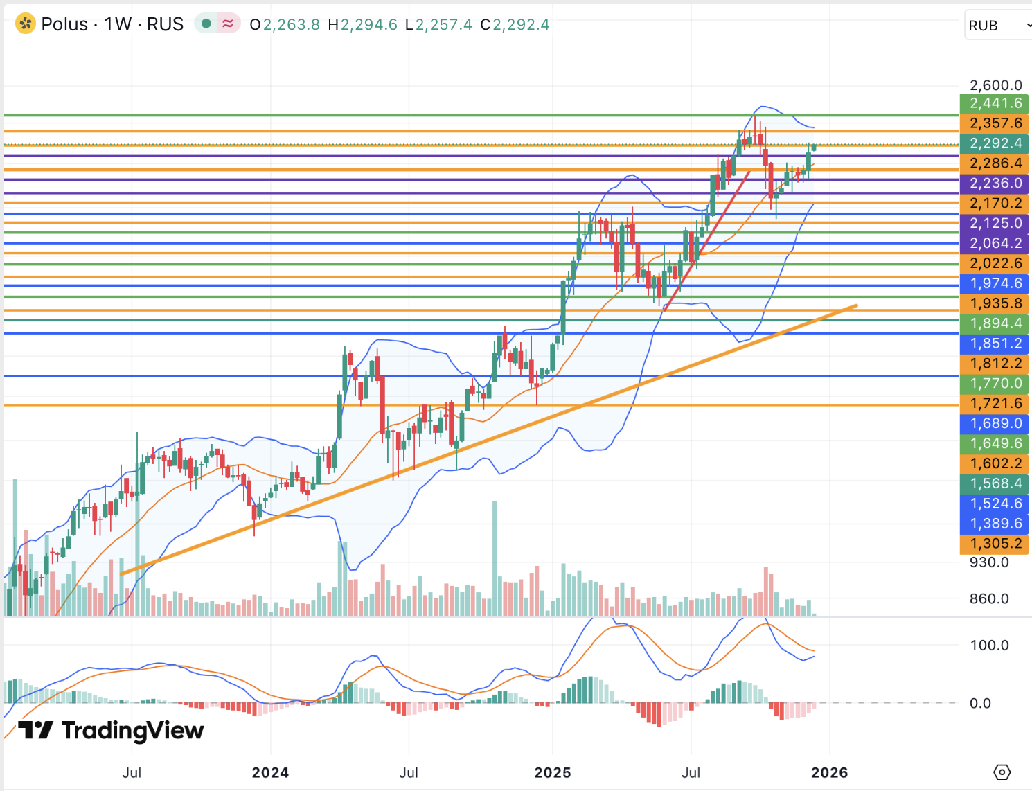 Акции Полюса готовы к обновлению исторических максимумов