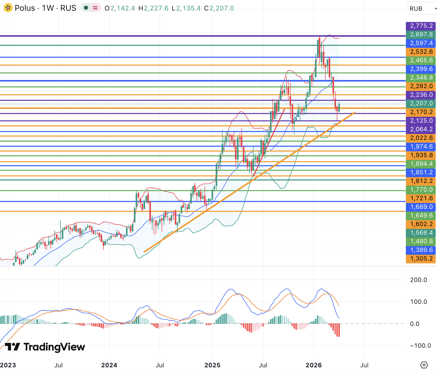 Акции Полюса готовы к восстановлению от минимумов вместе с ценами на золото