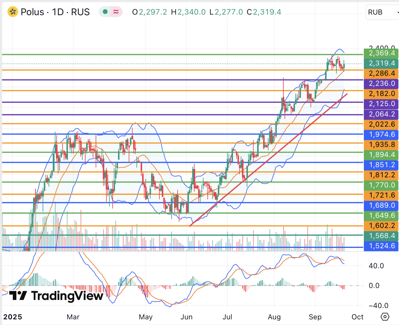 Акции Полюса технически готовы к обновлению исторических пиков