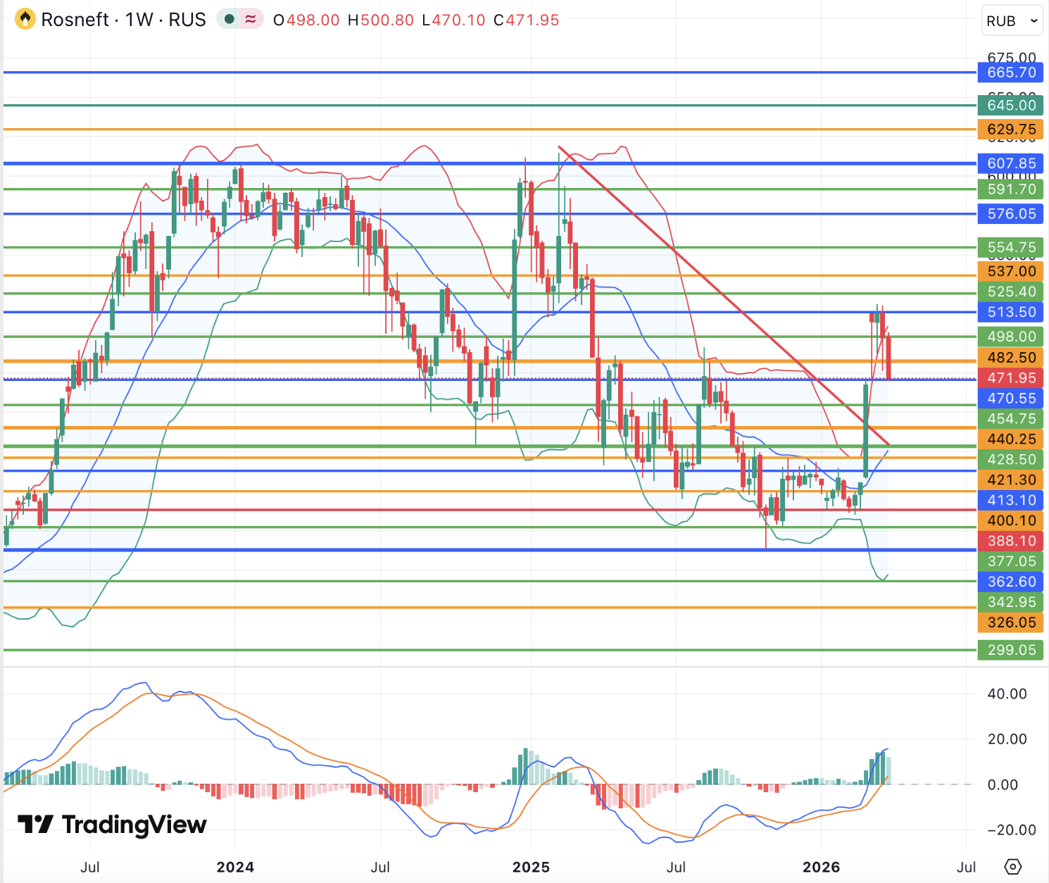 Акции Роснефти сохраняют потенциал роста