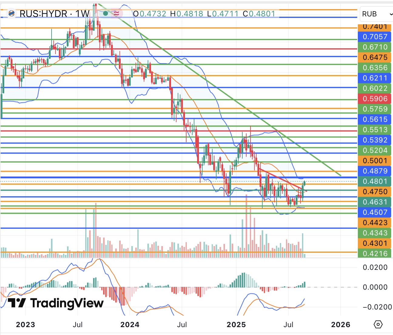 Акции РусГидро ждут новостей по дивидендам и общерыночных сигналов