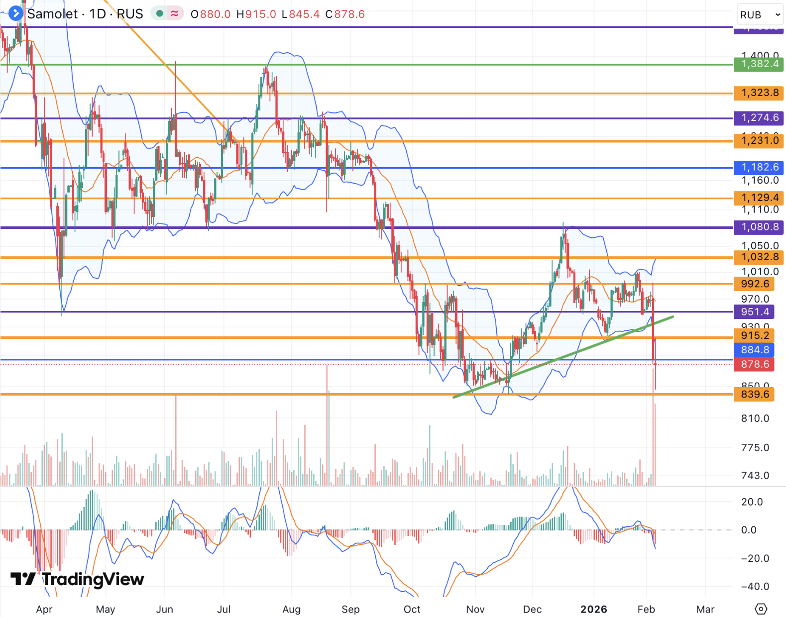 Акции Самолета вернулись к историческому минимуму 