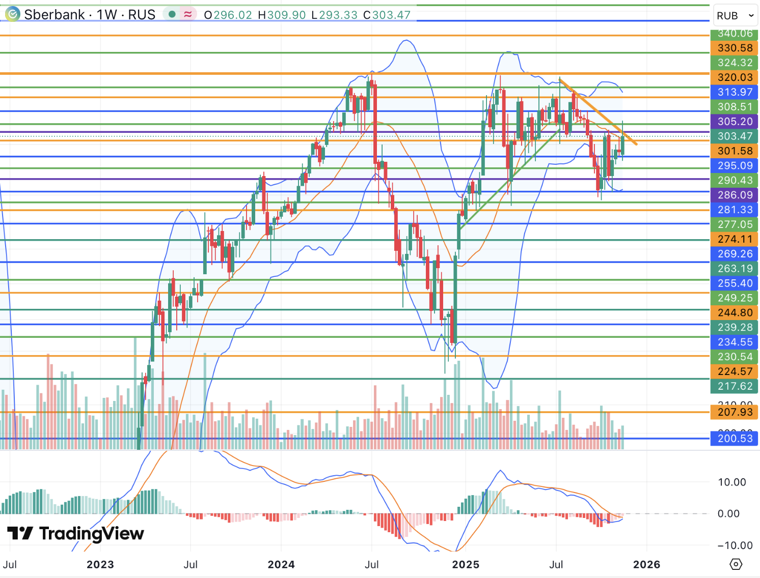 Акции Сбербанка проверяют на прочность среднесрочный медвежий тренд