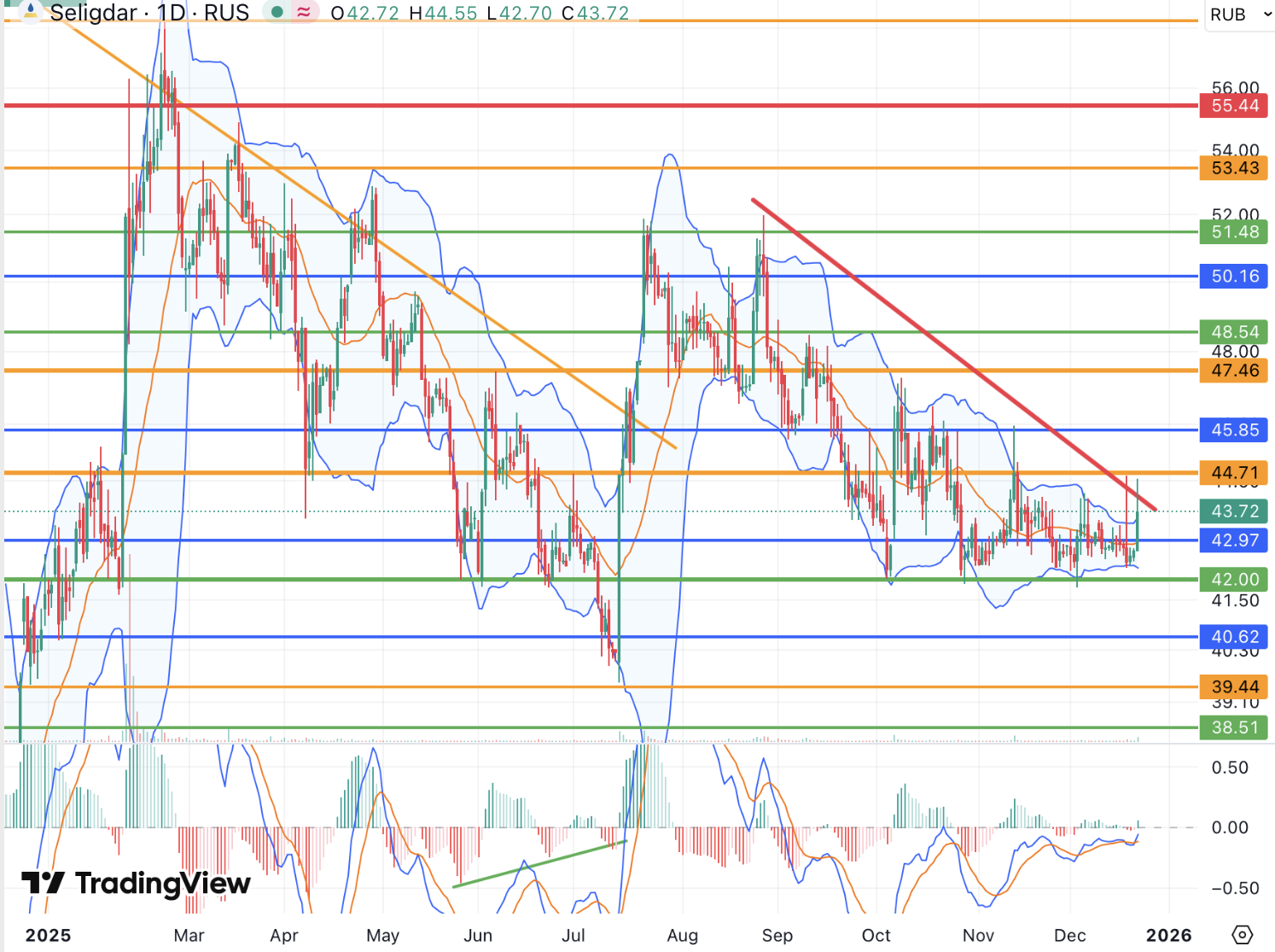 Акции Селигдара остаются недооцененными и ждут обновленной дивидендной политики