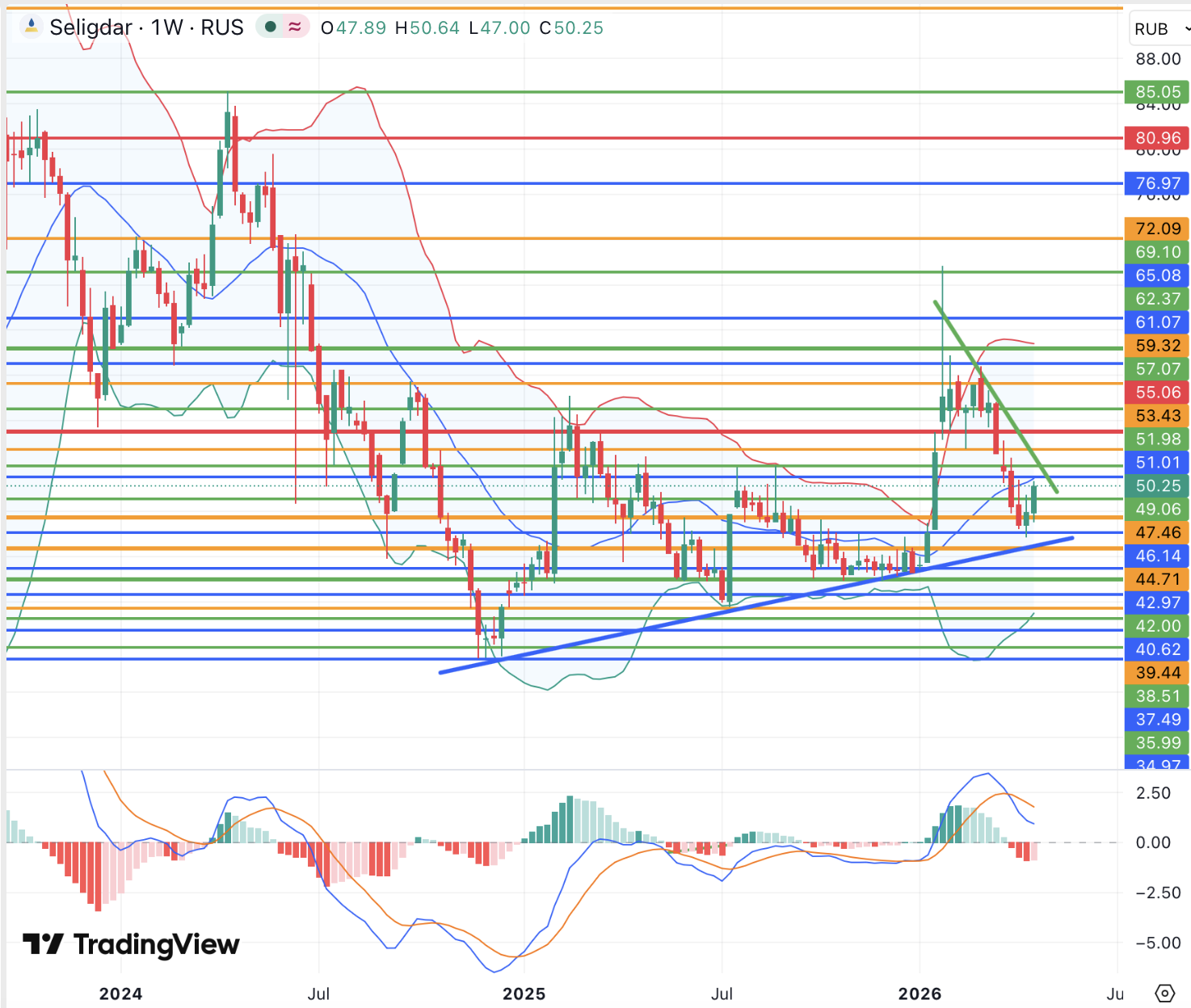 Акции Селигдара ждут позитивных фундаментальных факторов