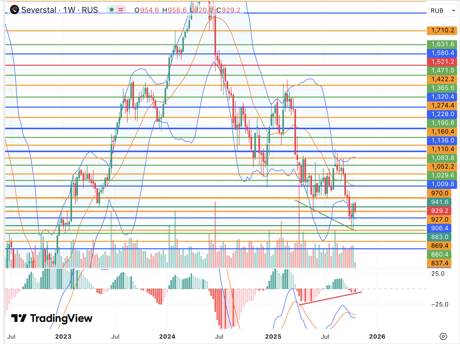Акции Северстали готовы к техническому отскоку, но дивидендов ждать не приходится