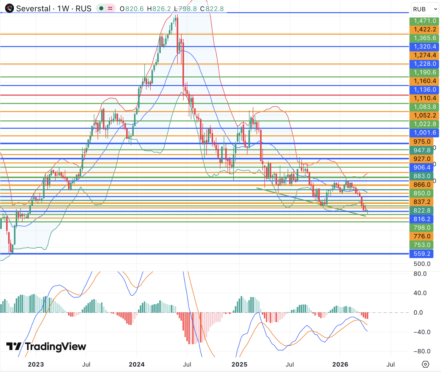 Акции Северстали ждут улучшения внутренней и внешней конъюнктуры 