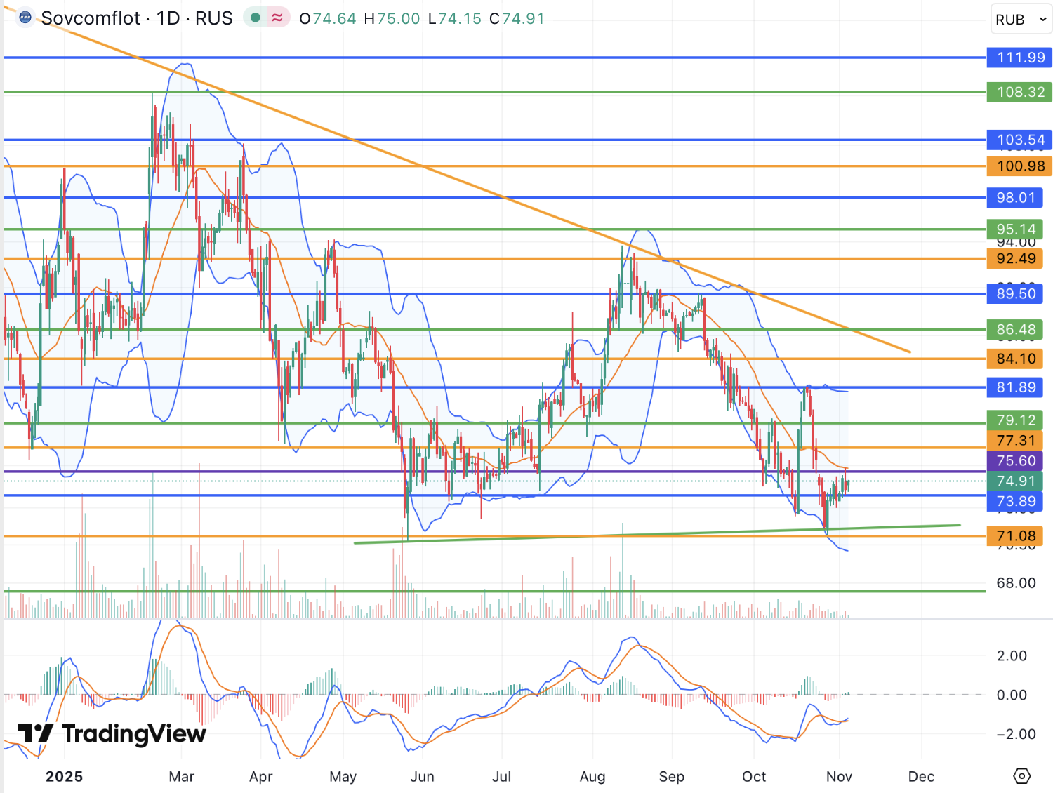 Акции Совкомфлота ждут геополитических улучшений, дивидендные перспективы сохраняются