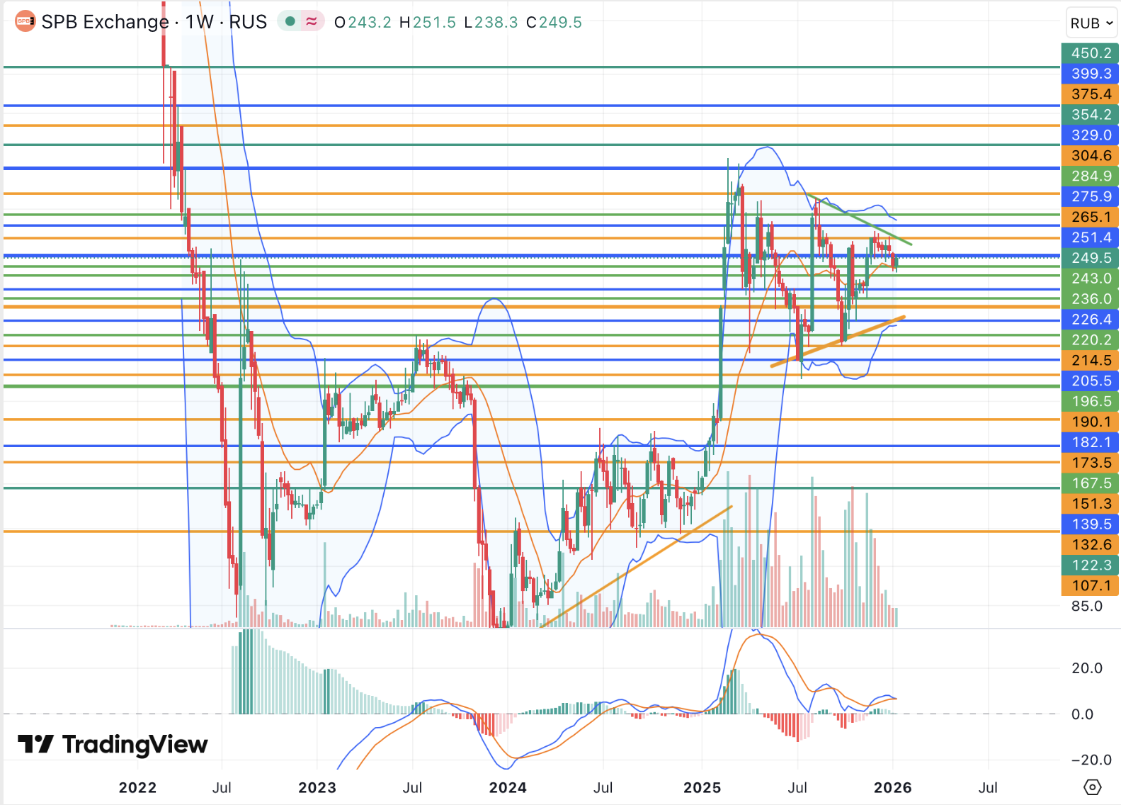 Акции СПБ Биржи перешли к среднесрочной консолидации