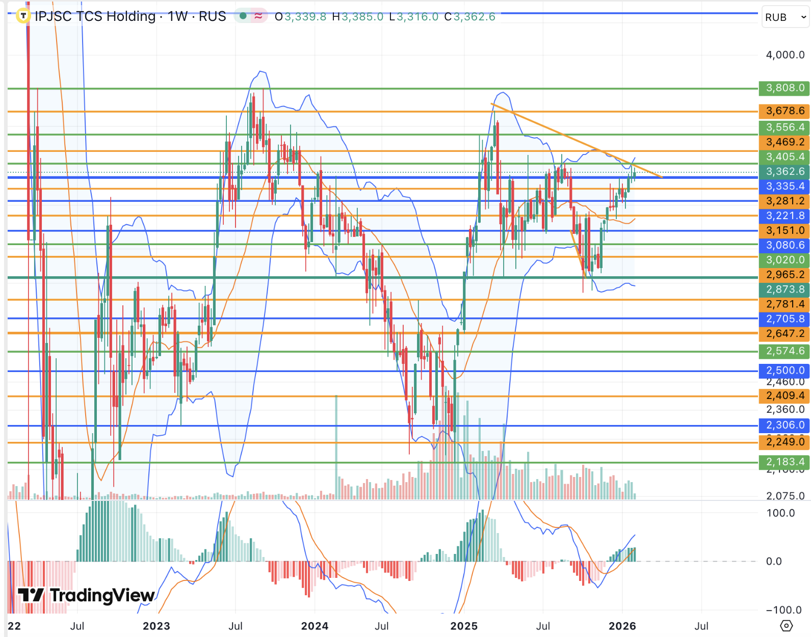 Акции Т-Технологий готовы следовать за общерыночными настроениями