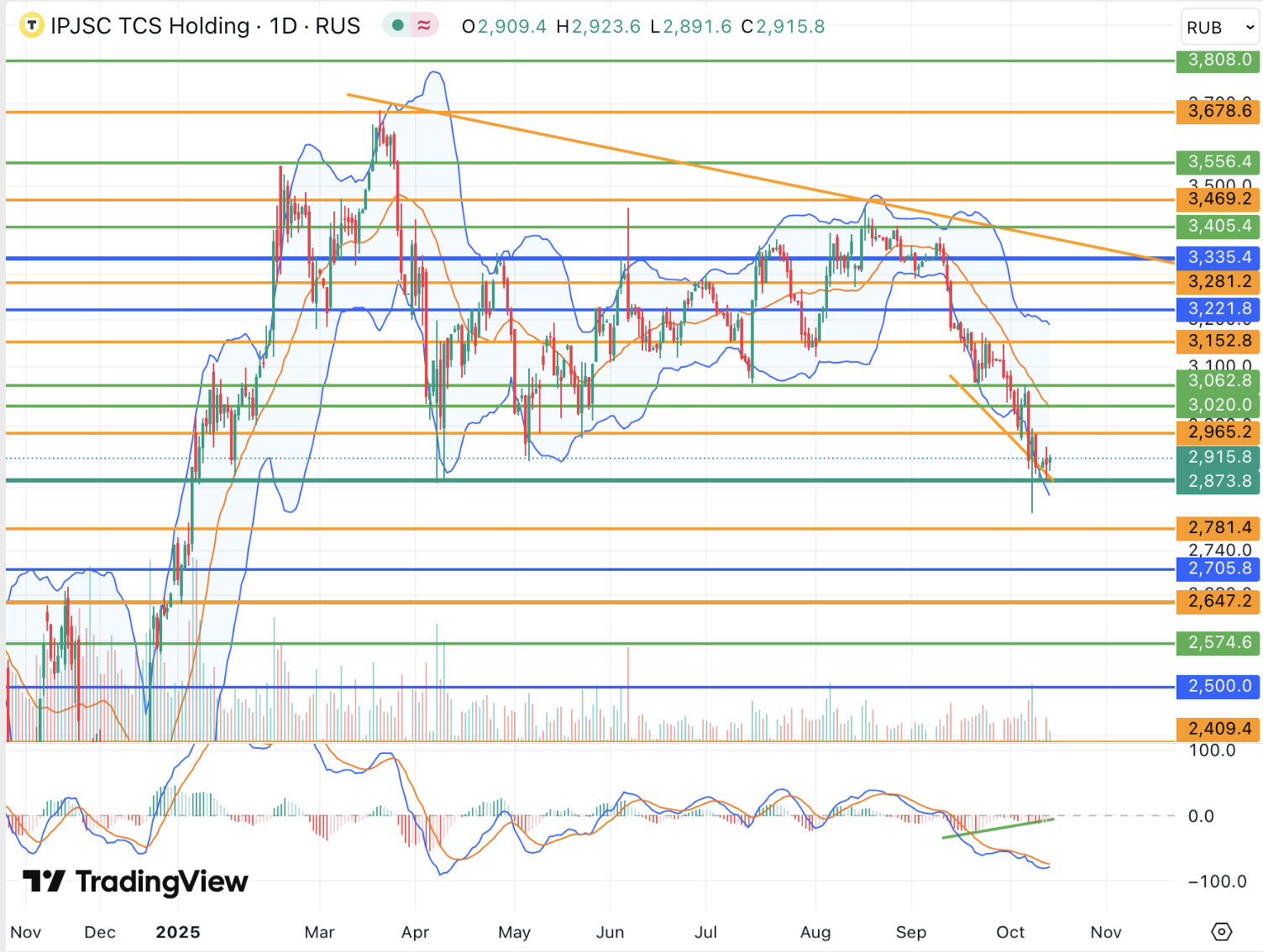 Акции Т-Технологий приостановили падение у важной поддержки, среднесрочные риски сохраняются