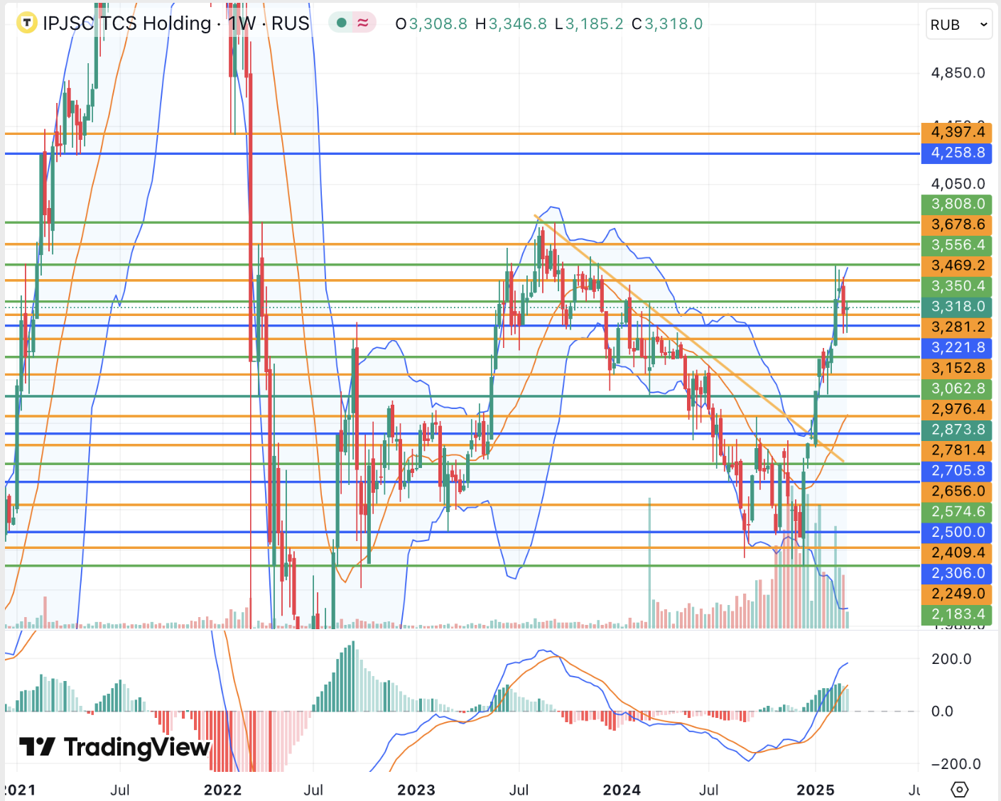 Акции Т-Технологий в ожидании отчетности и дивидендов смотрят на пик 2023 года