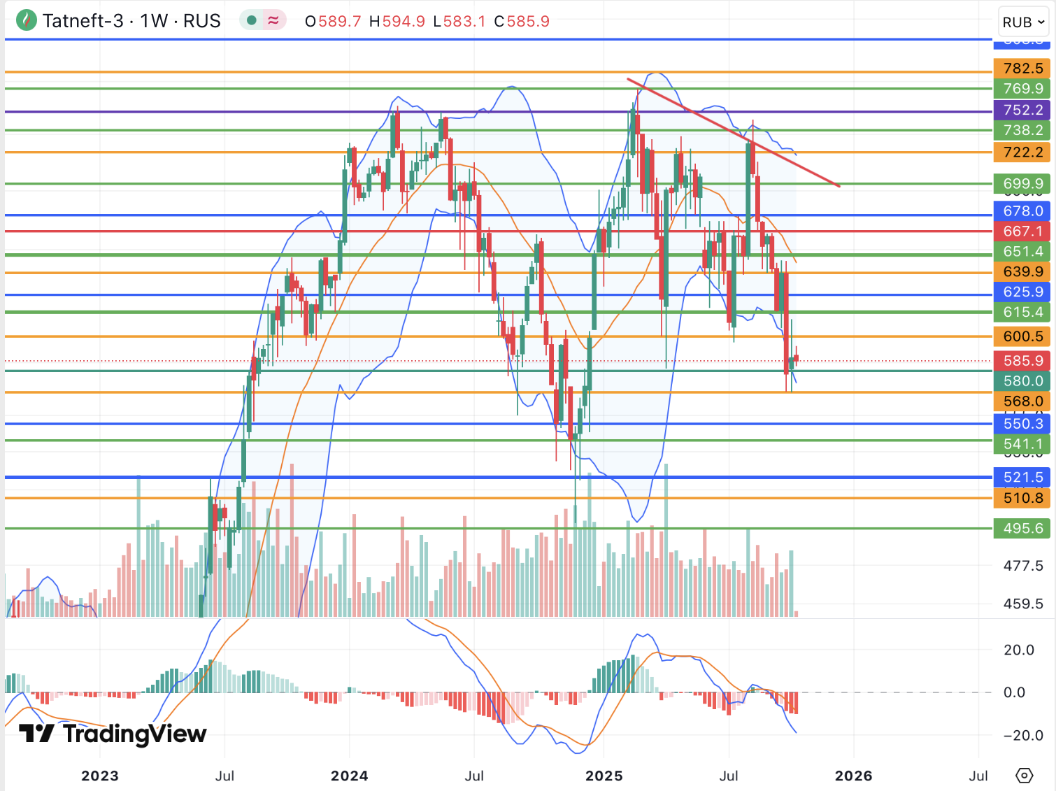 Акции Татнефти после дивидендной отсечки могут направиться к минимуму 2024 года