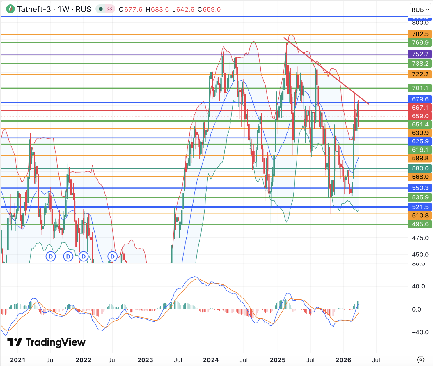 Акции Татнефти ждут бычьих драйверов, остаются стабильной дивидендной историей