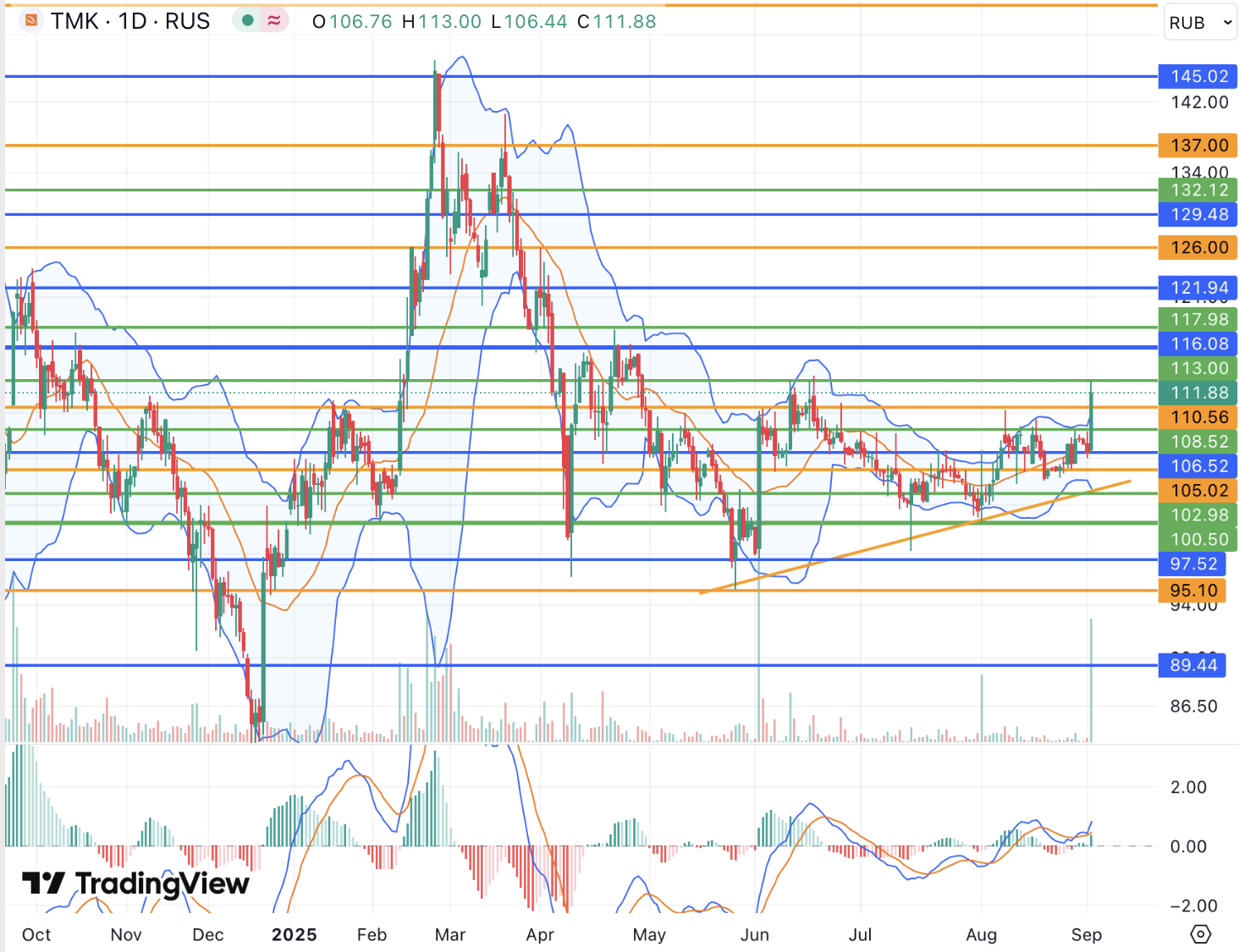 Акции ТМК подскочили на ожиданиях новых газовых проектов