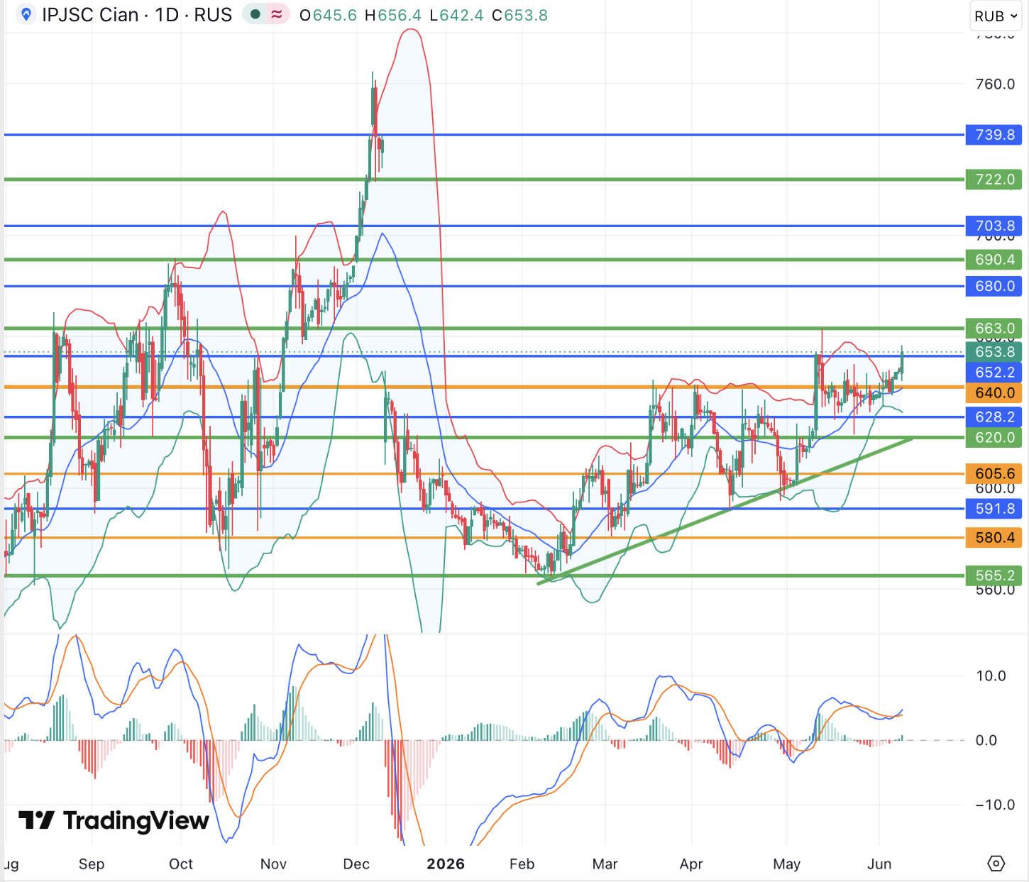 Акции Циана поддерживают ожидания высоких дивидендов