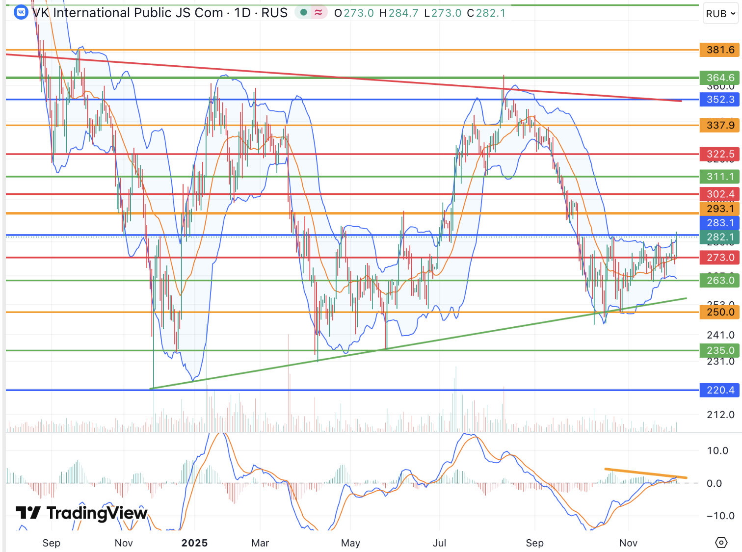 Акции VK пытаются взять курс на годовой пик