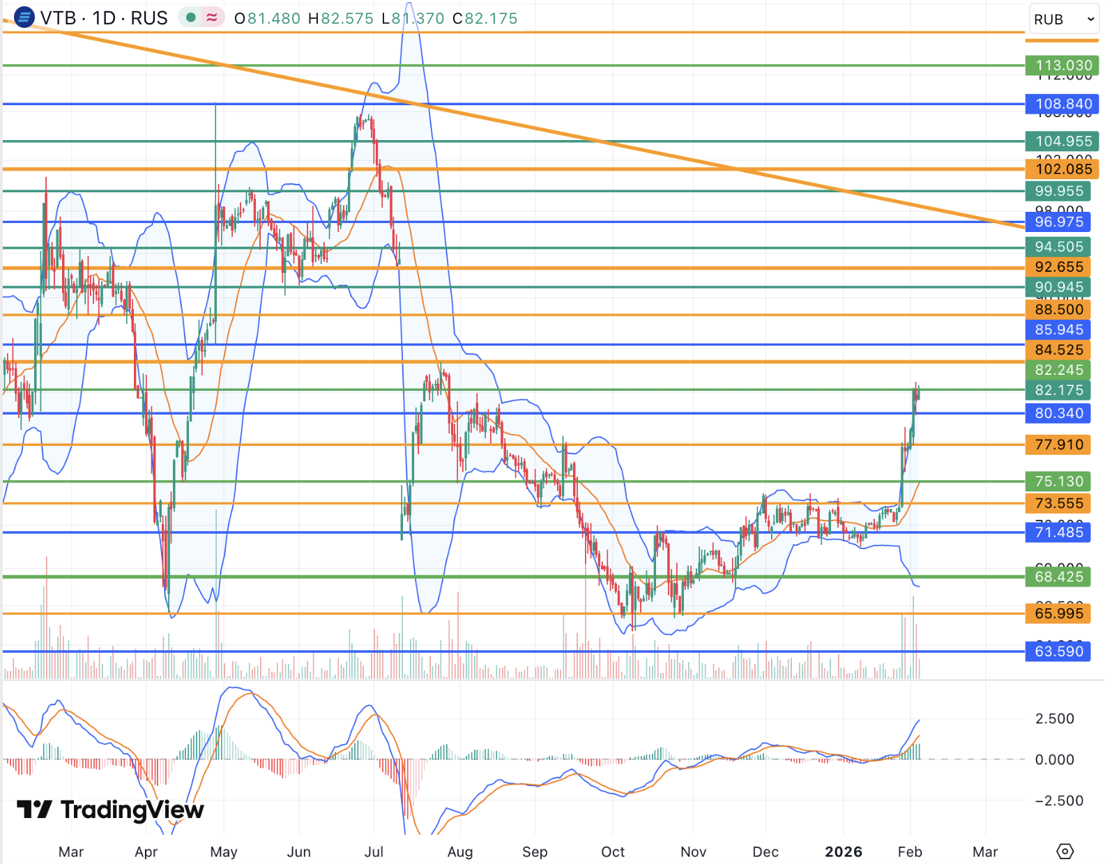 Акции ВТБ стремятся к закрытию дивидендного гэпа