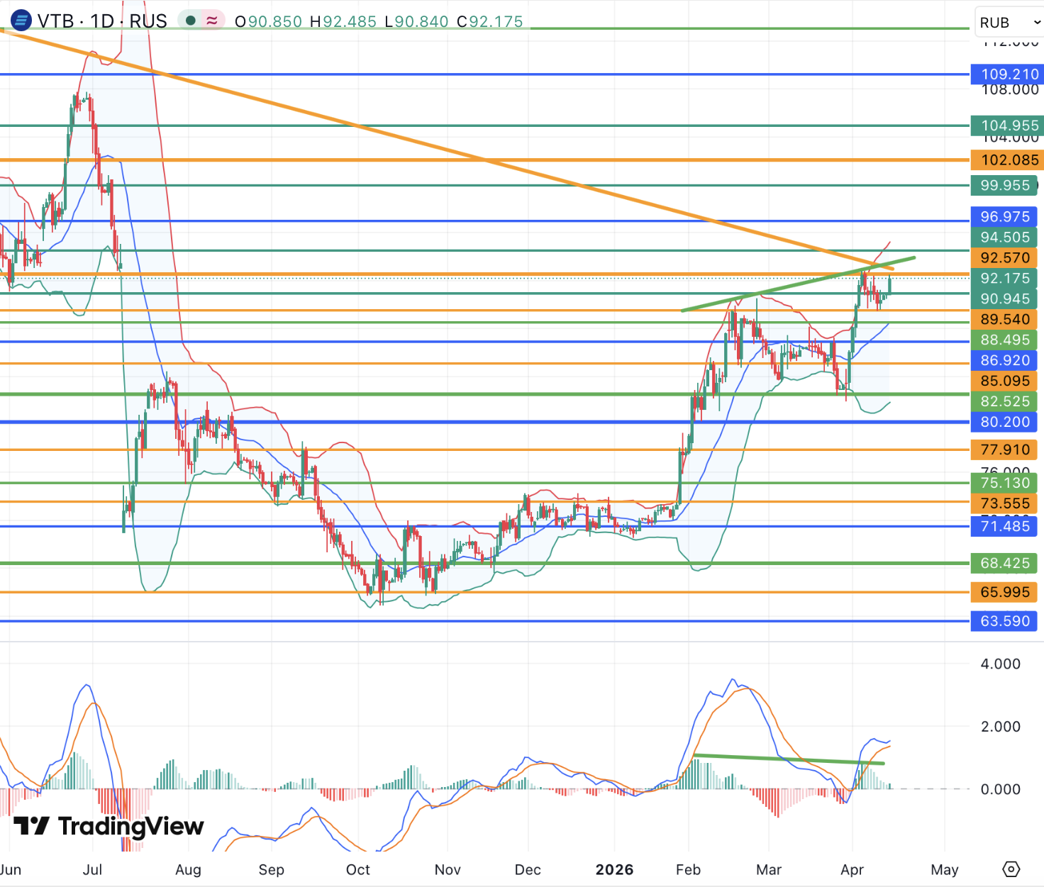 Акции ВТБ в ожидании дивидендов подошли к важным сопротивлениям