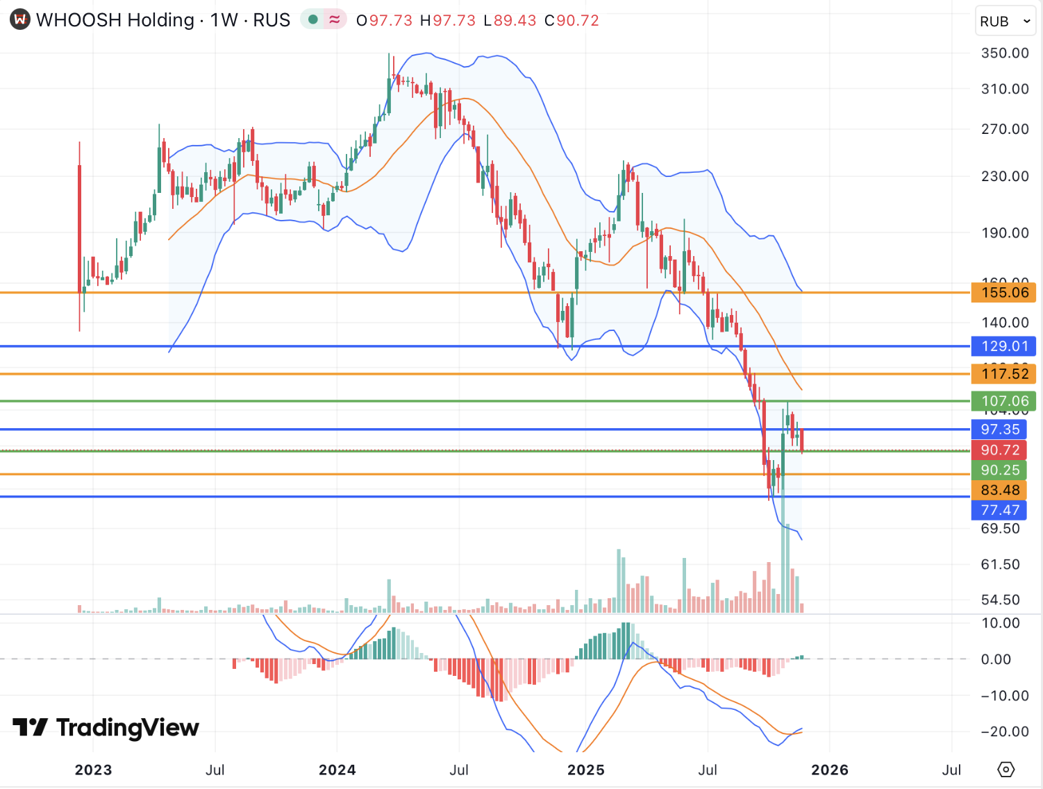 Акции ВУШ Холдинг сохраняют слабость, ждут улучшения фундаментальных факторов
