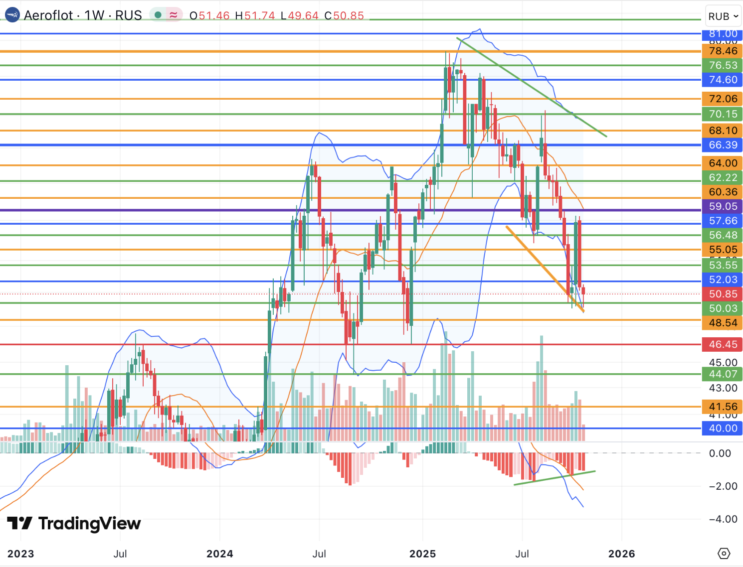 Акциям Аэрофлота для восстановления не хватает фундаментальных сигналов