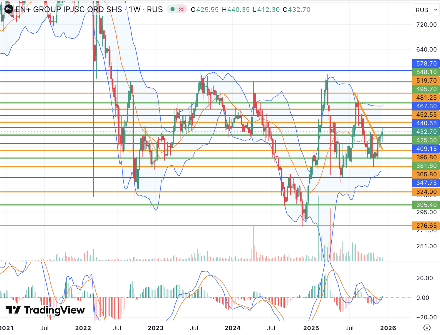 Акциям Эн+ Груп помогают высокие цены на алюминий