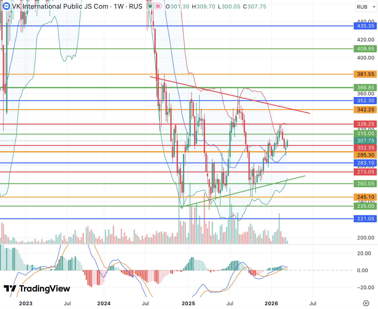 Акциям VK недостает драйверов для среднесрочного движения